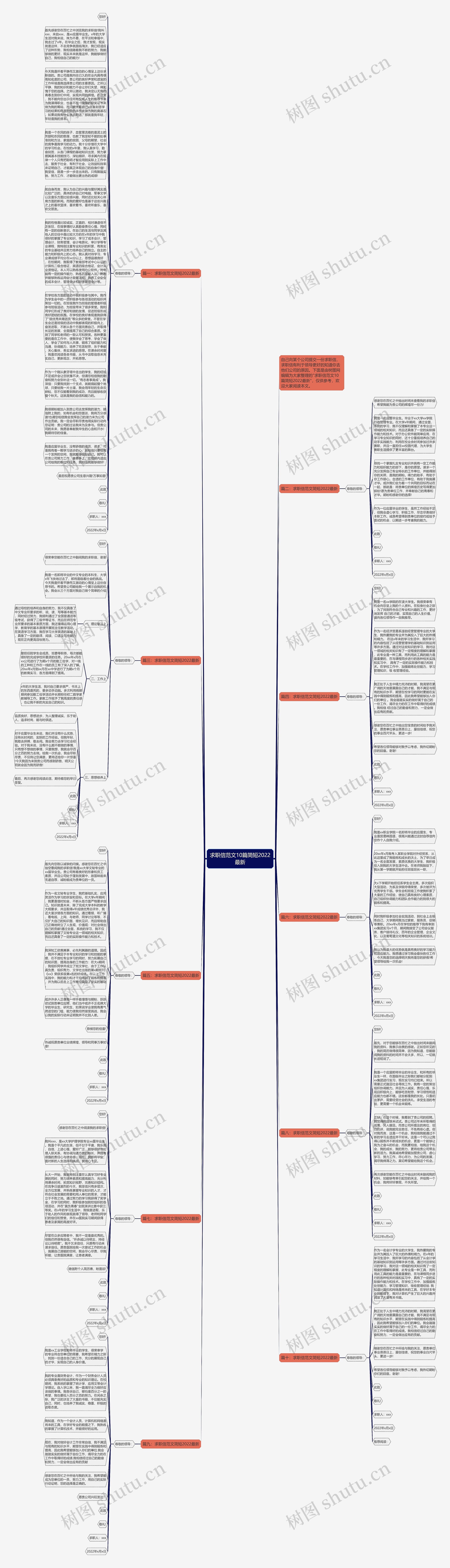 求职信范文10篇简短2022最新思维导图