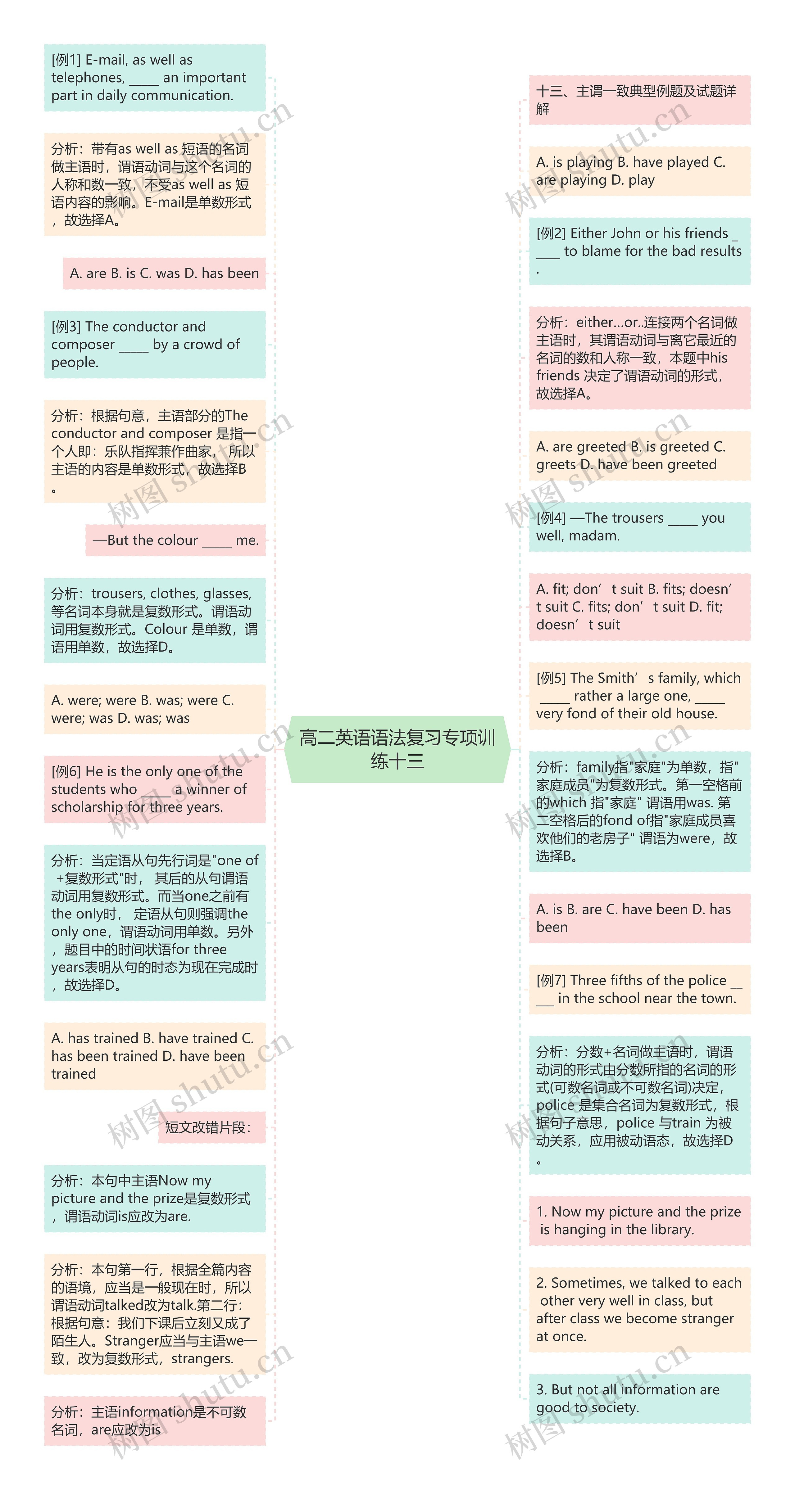 高二英语语法复习专项训练十三思维导图