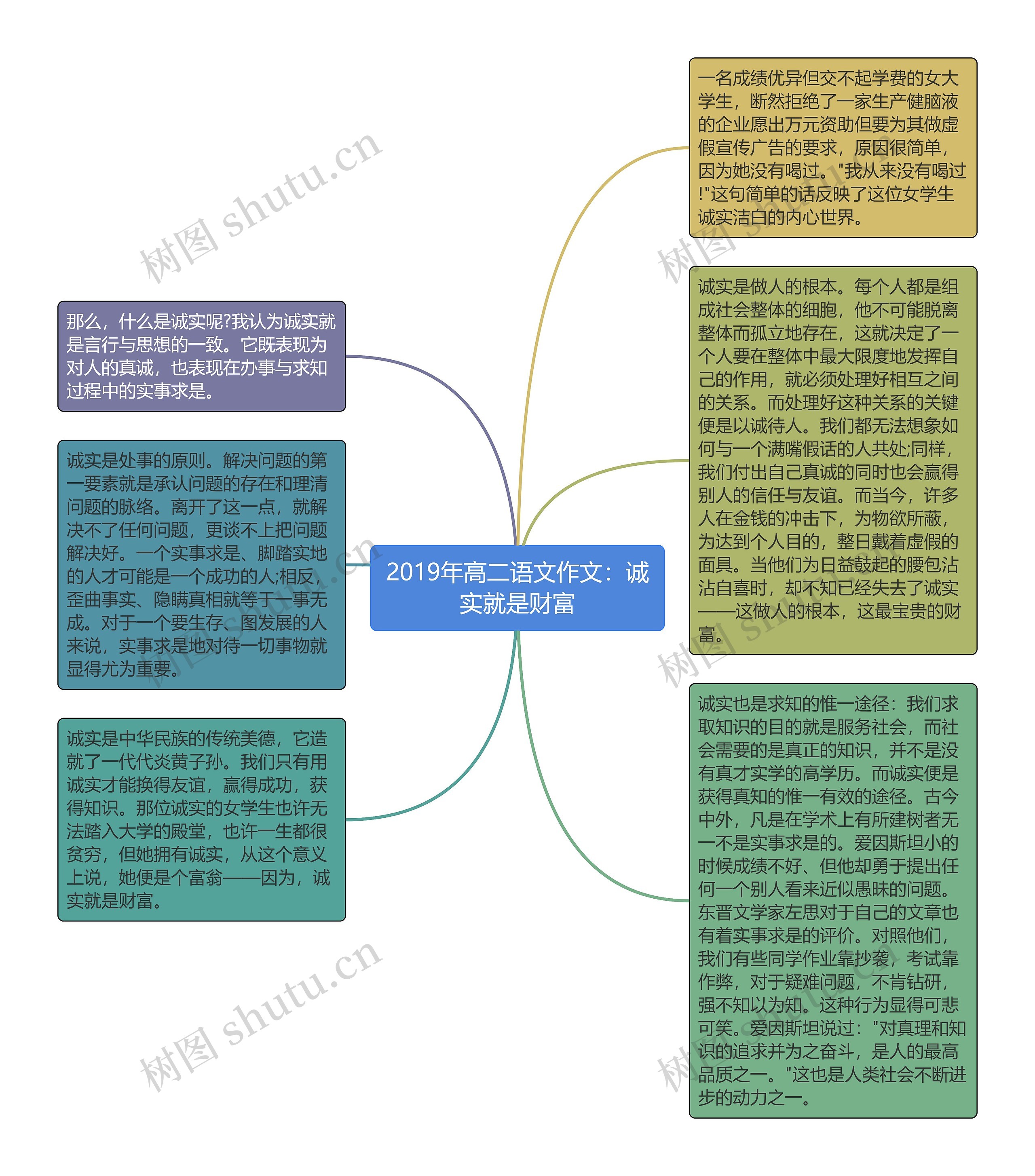 2019年高二语文作文：诚实就是财富思维导图