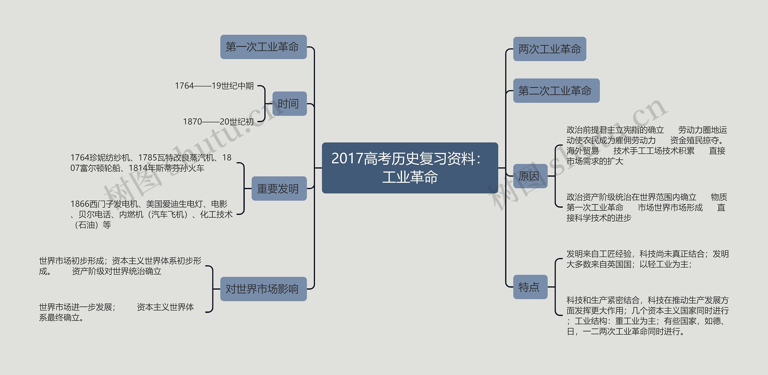 2017高考历史复习资料：工业革命思维导图