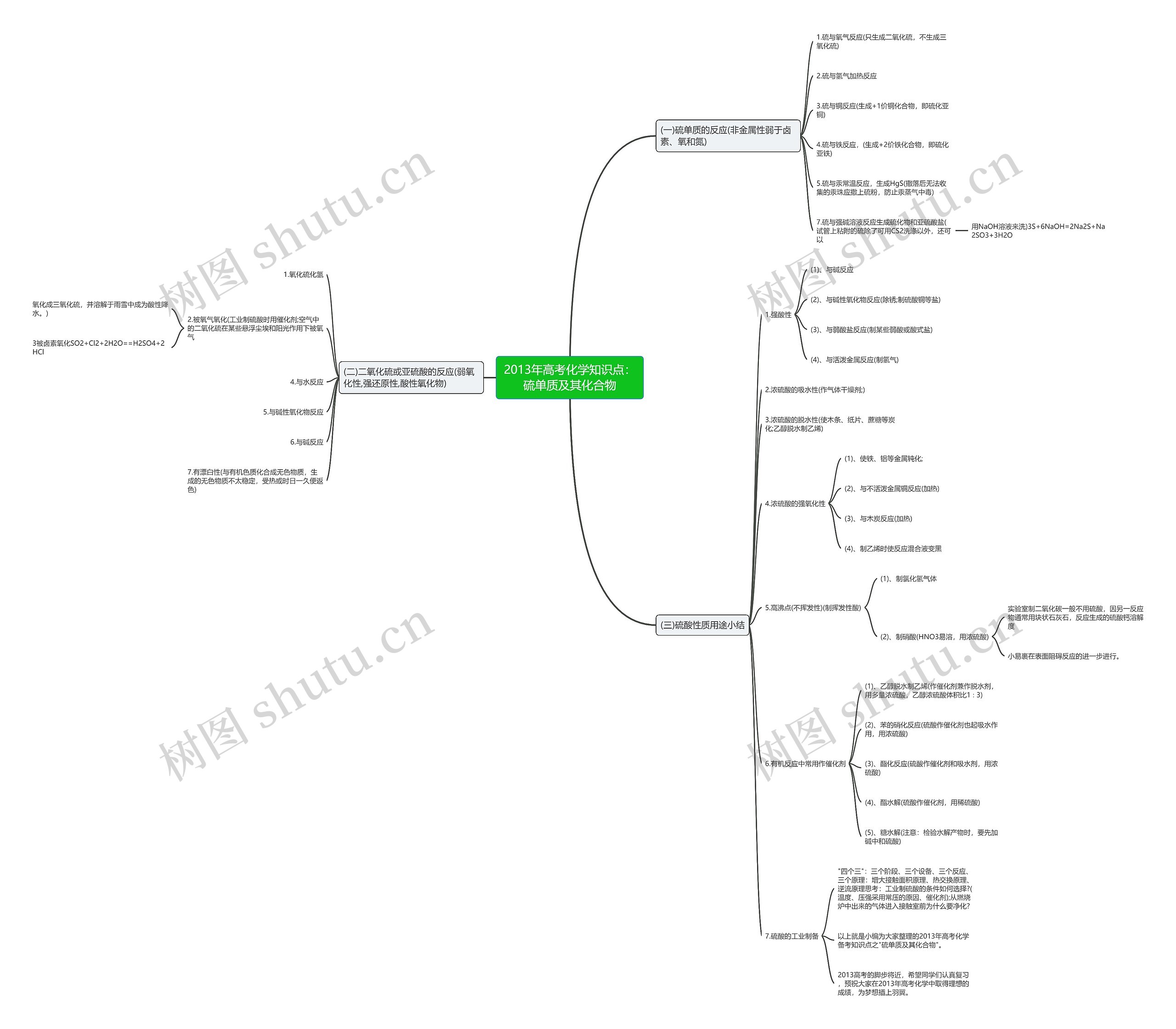 2013年高考化学知识点：硫单质及其化合物思维导图