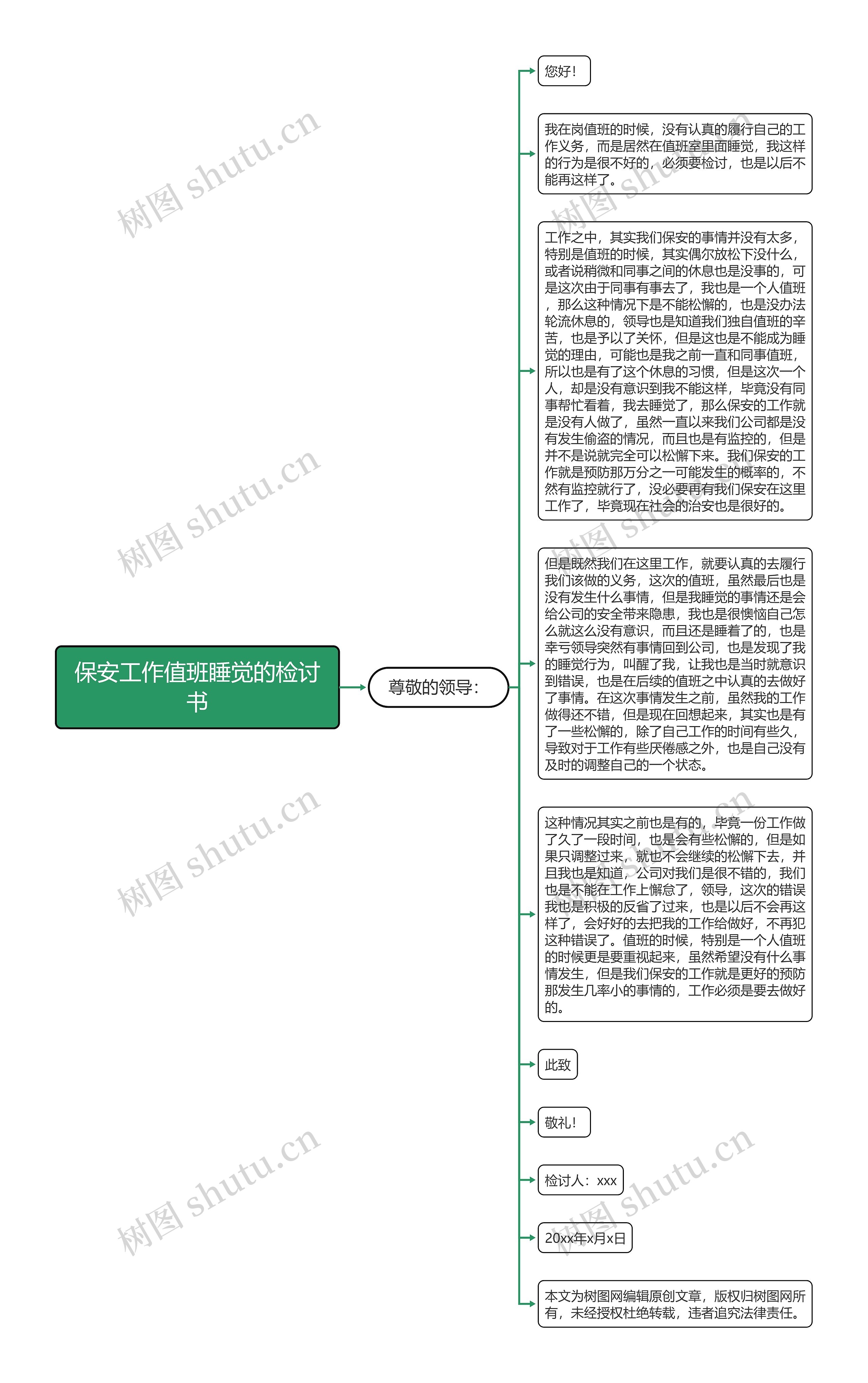 保安工作值班睡觉的检讨书思维导图