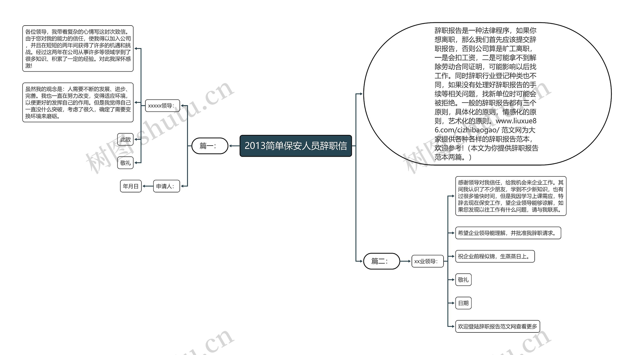 2013简单保安人员辞职信思维导图