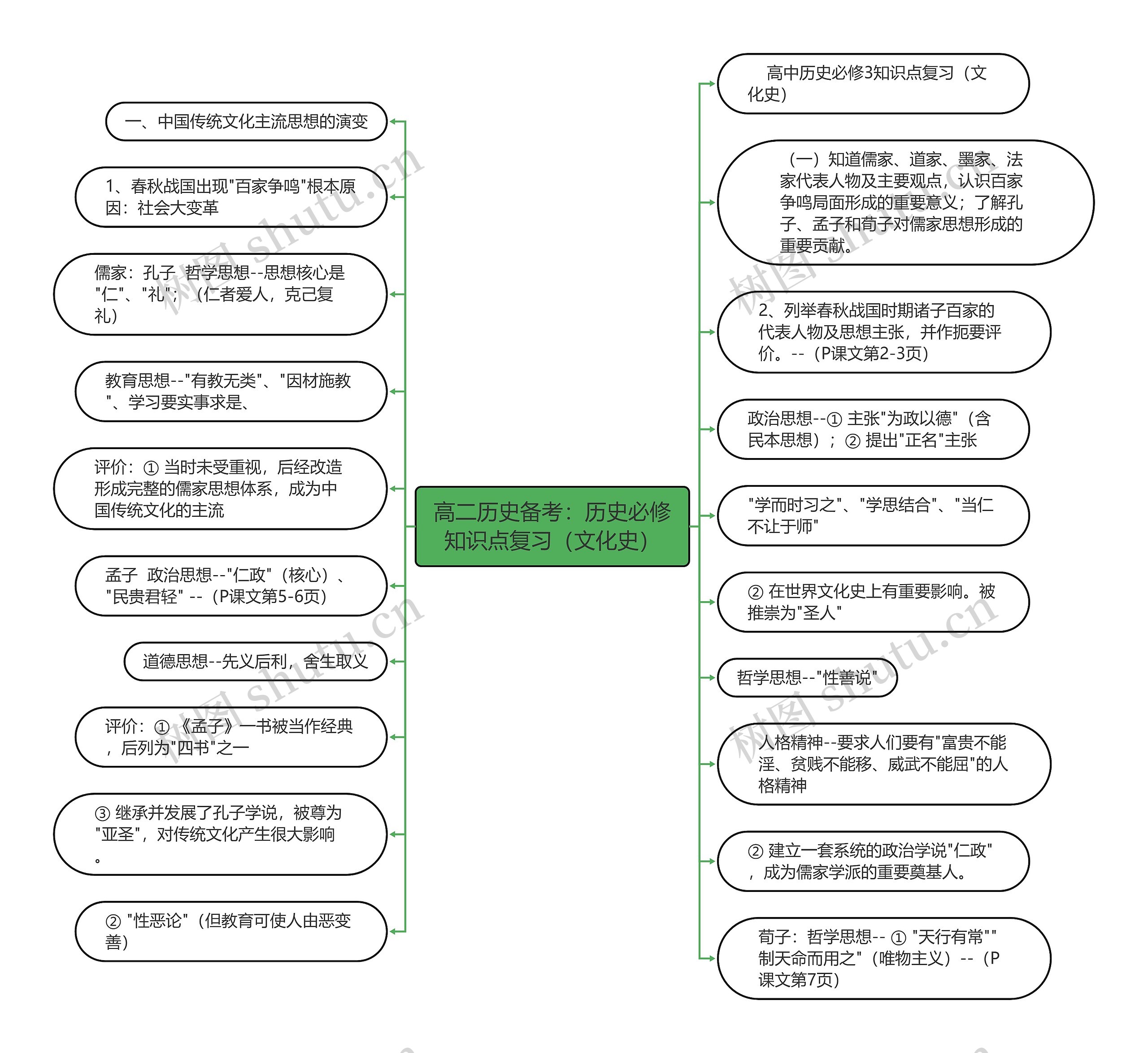 高二历史备考：历史必修知识点复习（文化史）