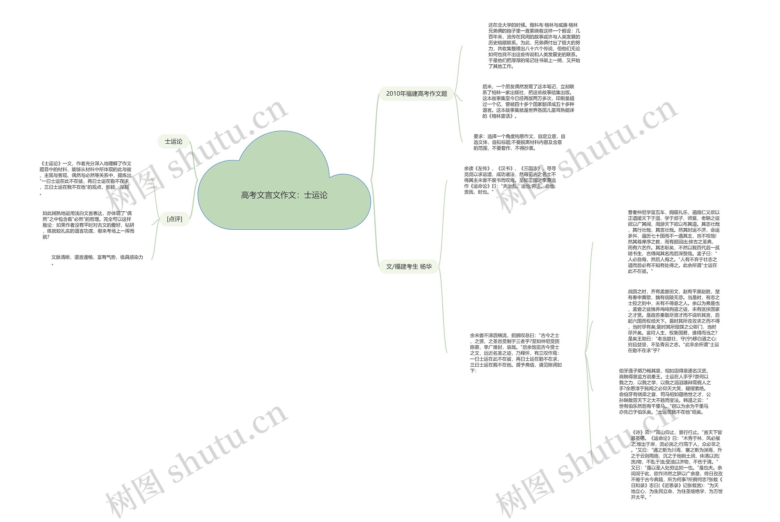 高考文言文作文：士运论思维导图