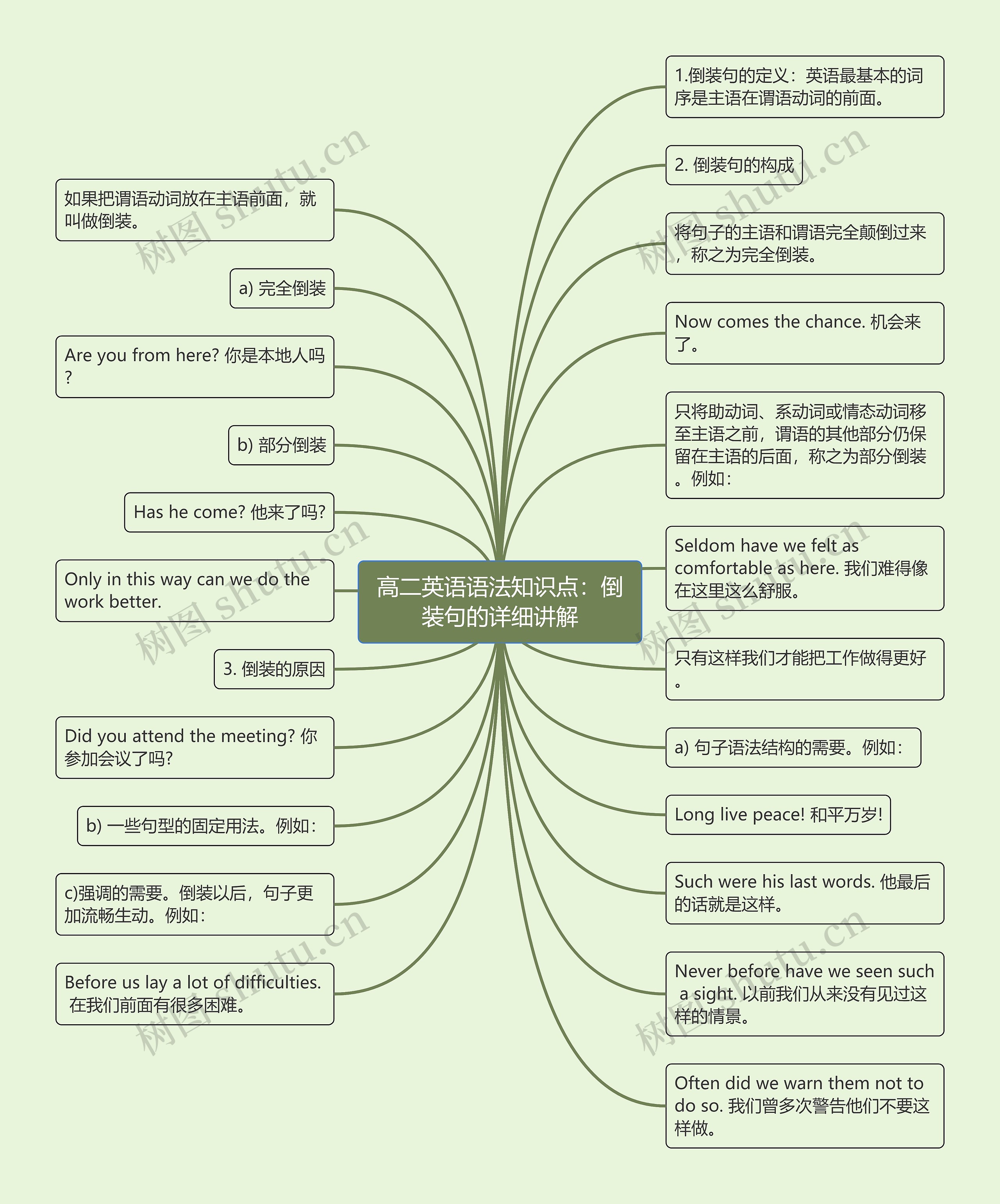 高二英语语法知识点：倒装句的详细讲解思维导图