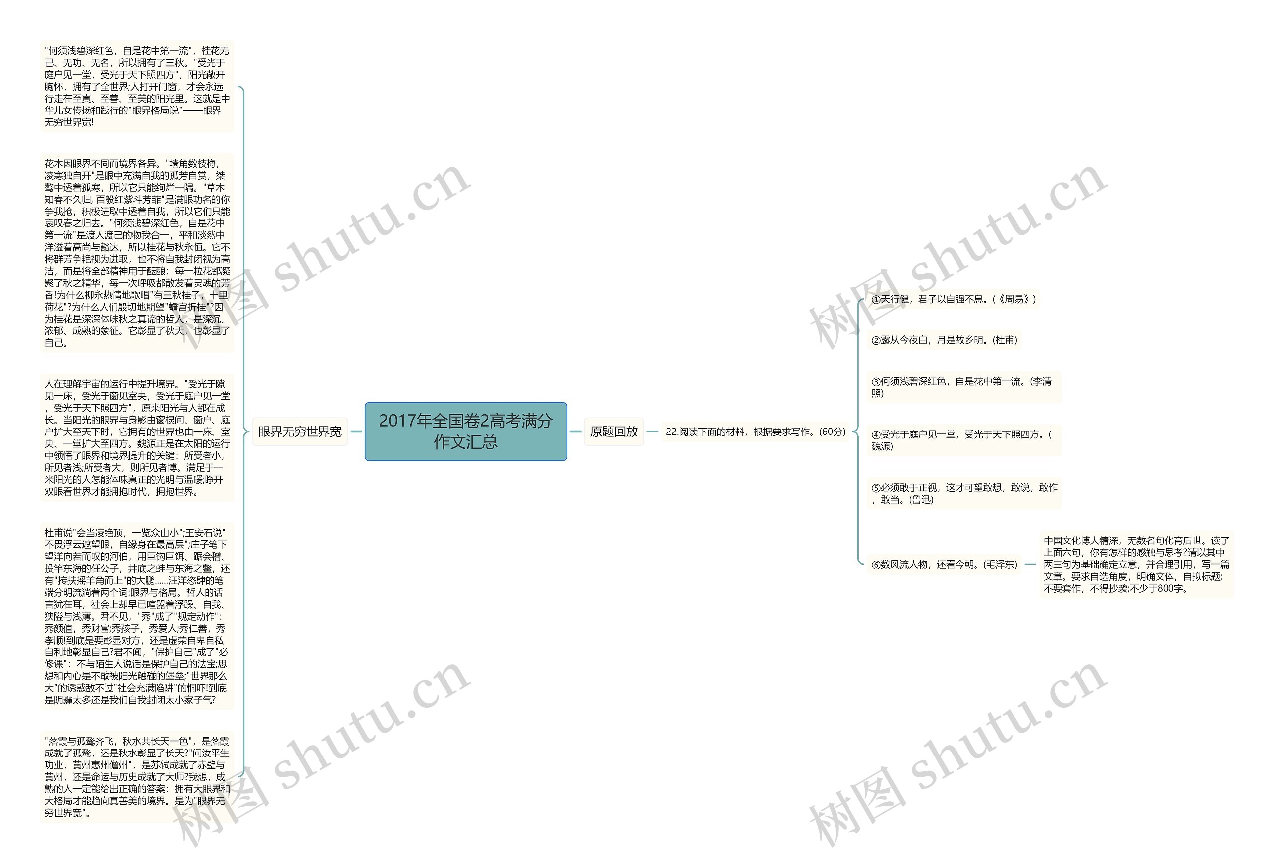 2017年全国卷2高考满分作文汇总思维导图