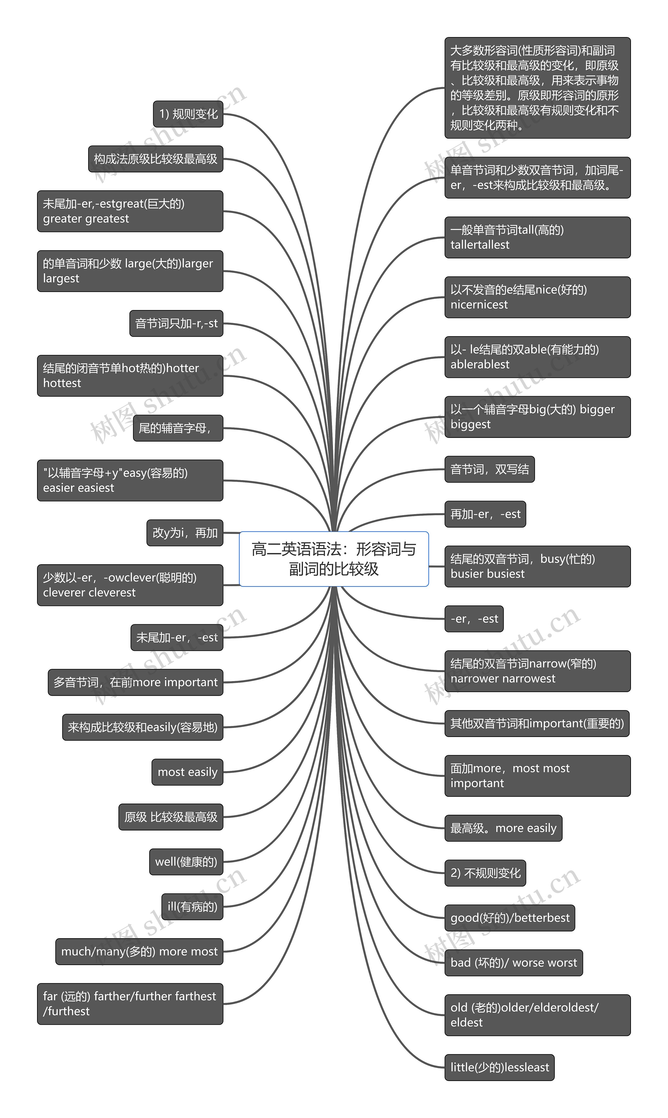 高二英语语法：形容词与副词的比较级