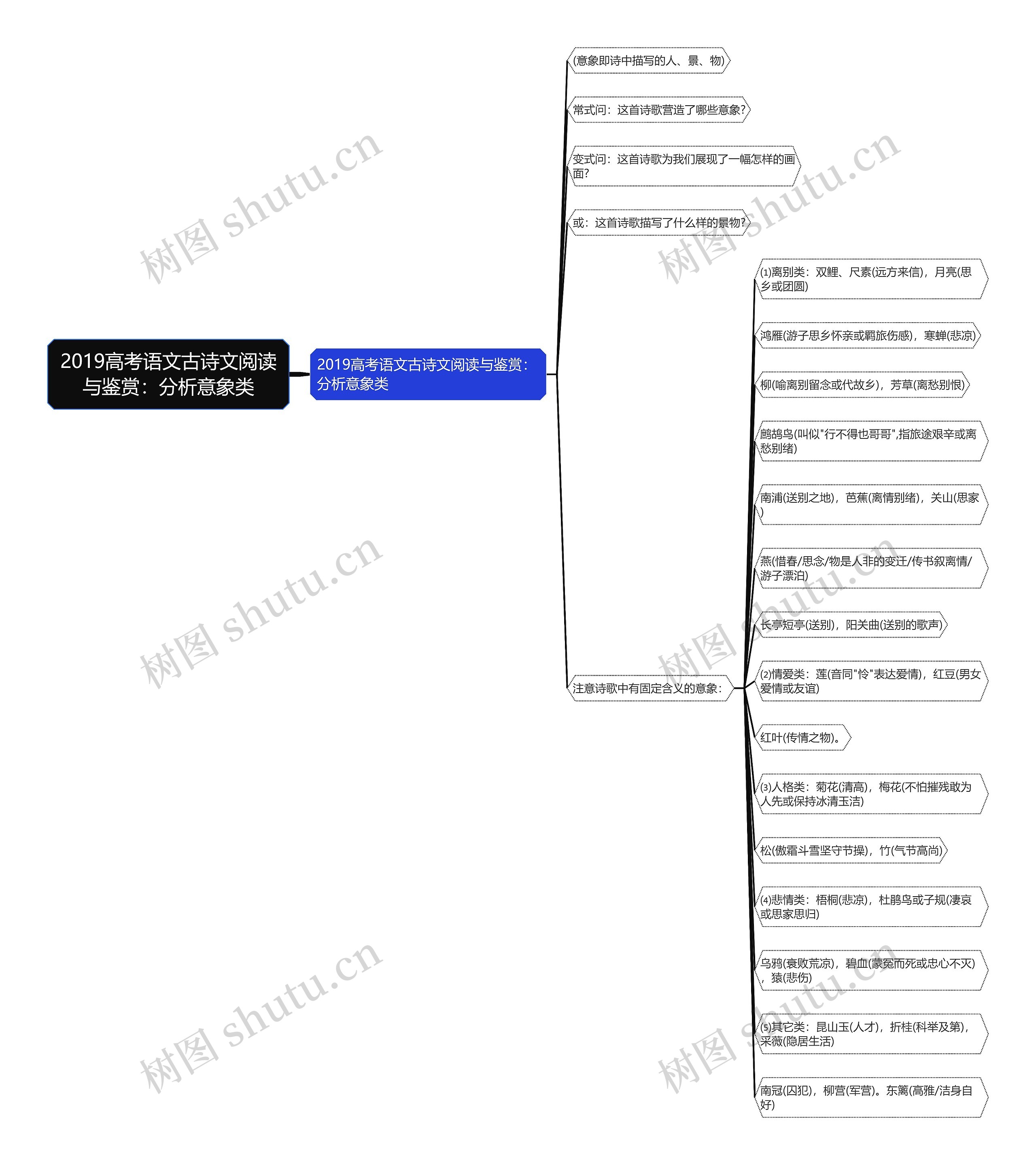 2019高考语文古诗文阅读与鉴赏：分析意象类思维导图