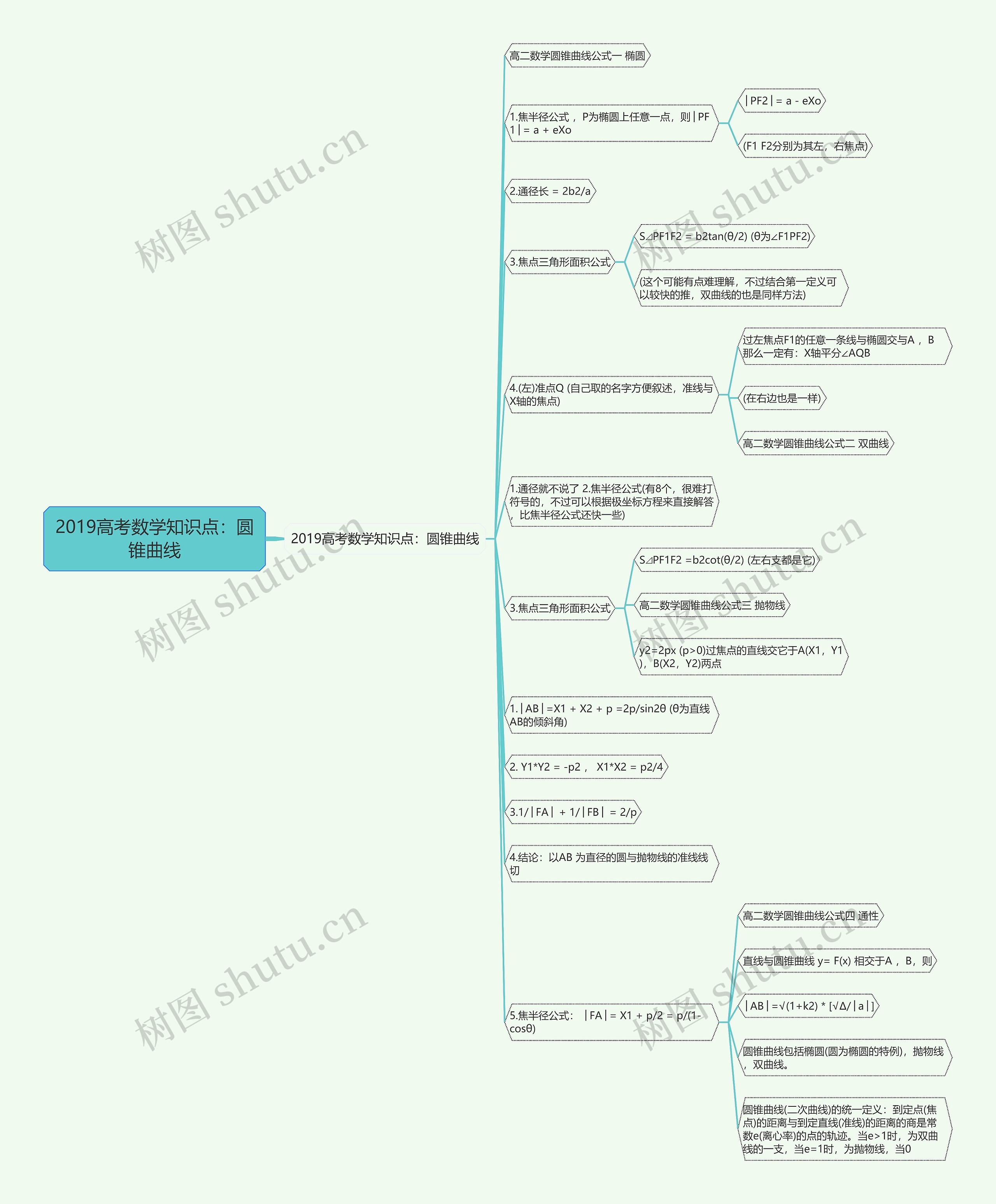 2019高考数学知识点：圆锥曲线思维导图