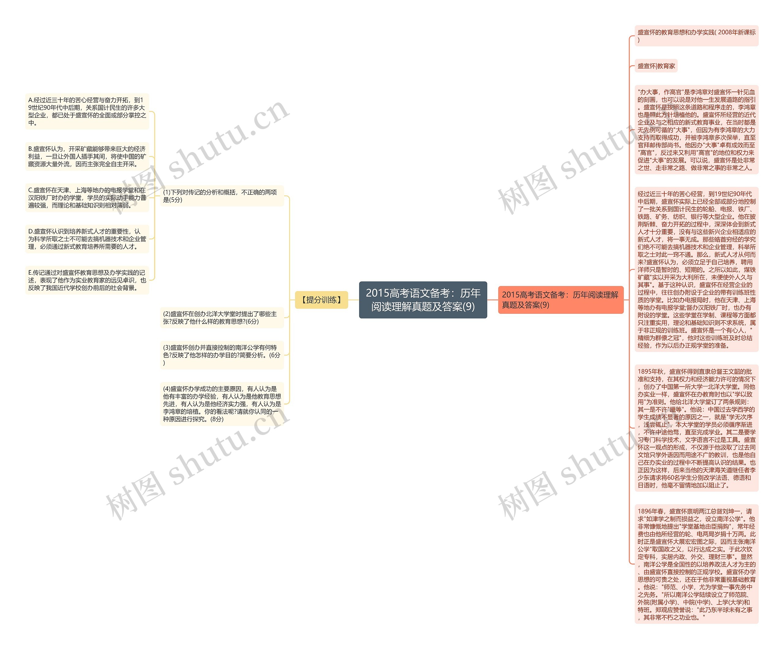 2015高考语文备考：历年阅读理解真题及答案(9)思维导图