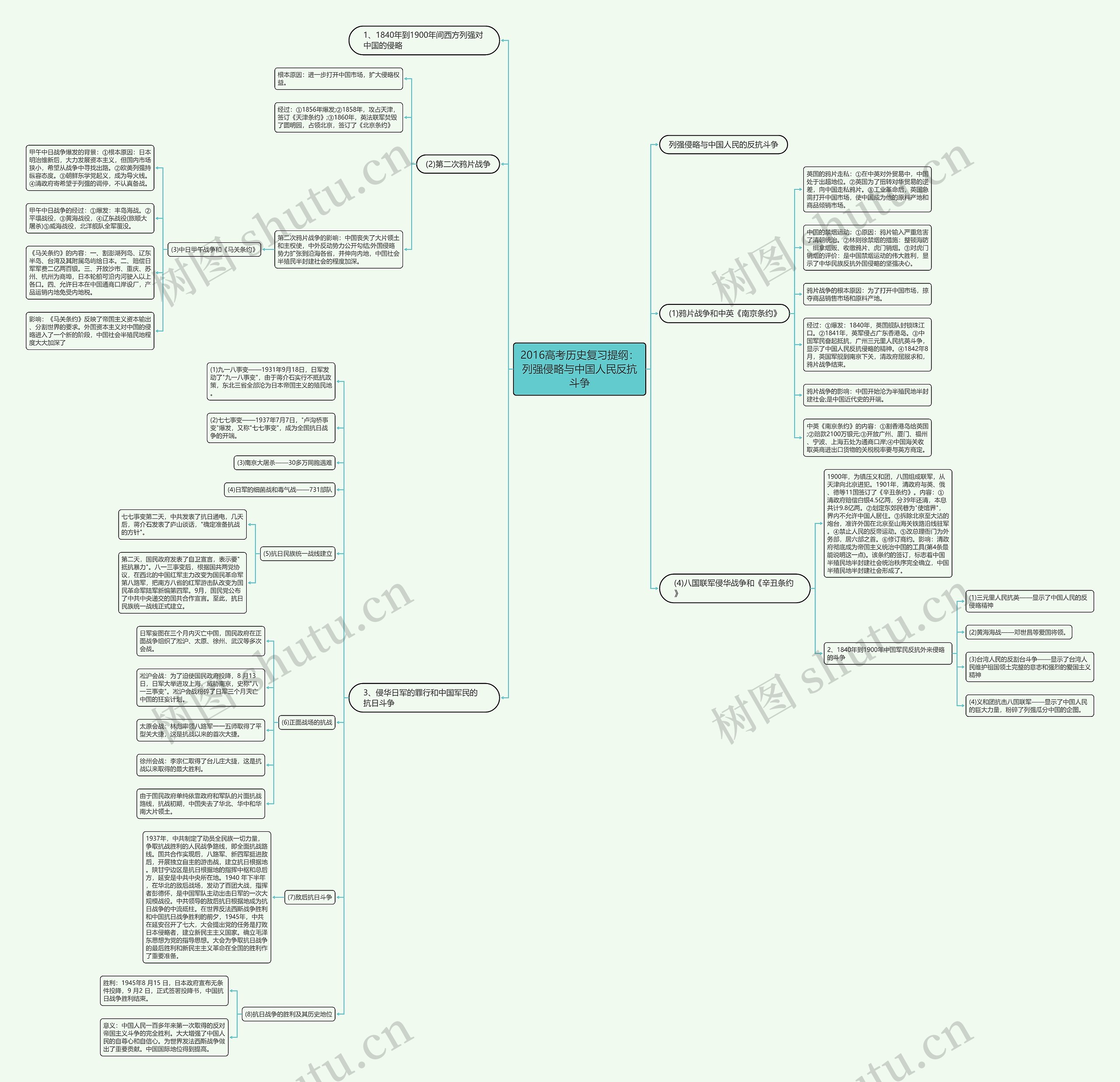 2016高考历史复习提纲：列强侵略与中国人民反抗斗争思维导图