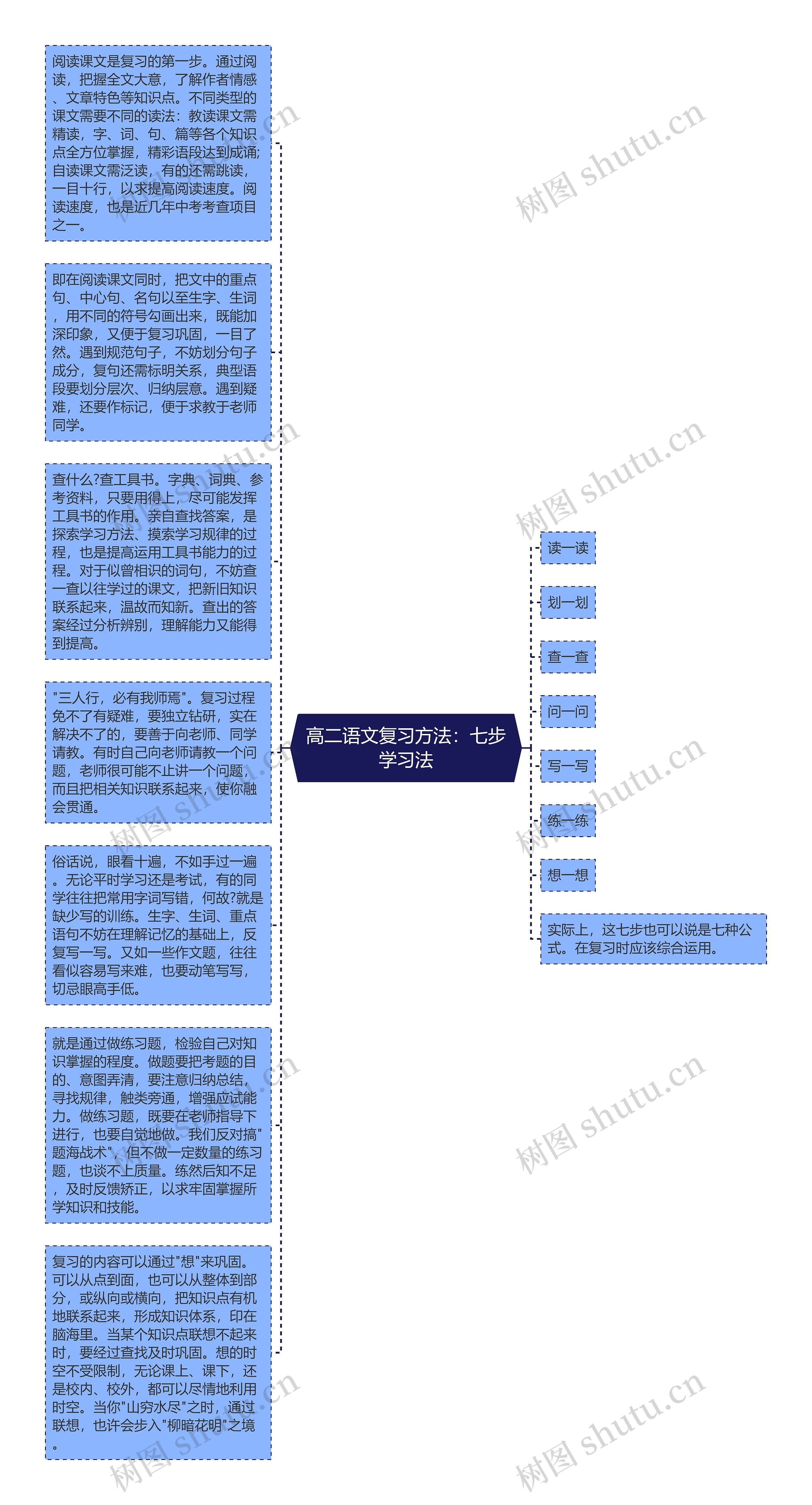 高二语文复习方法：七步学习法