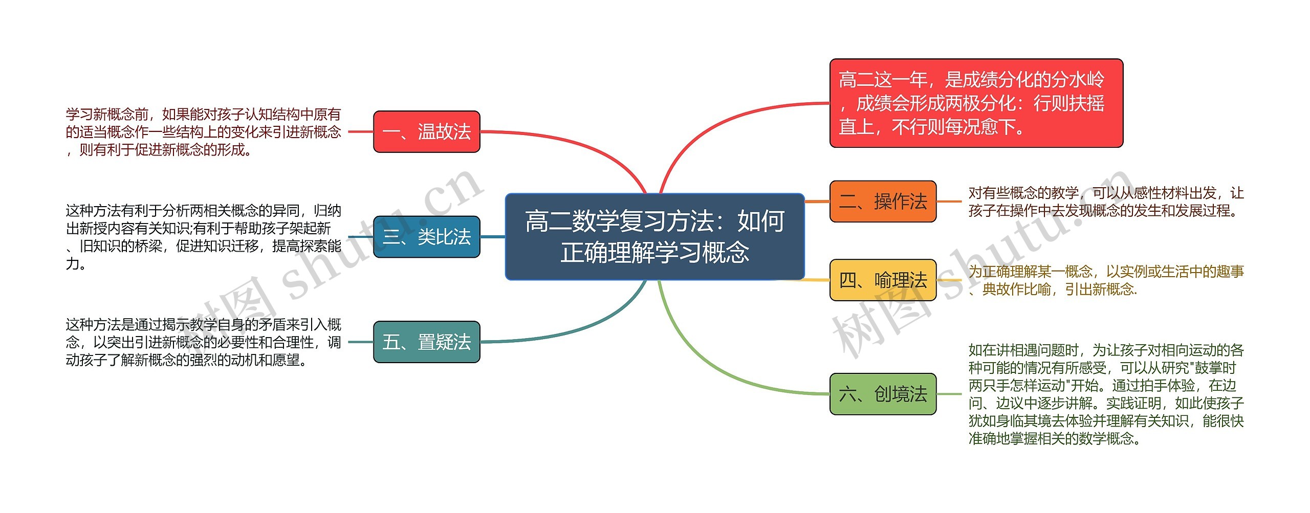 高二数学复习方法：如何正确理解学习概念