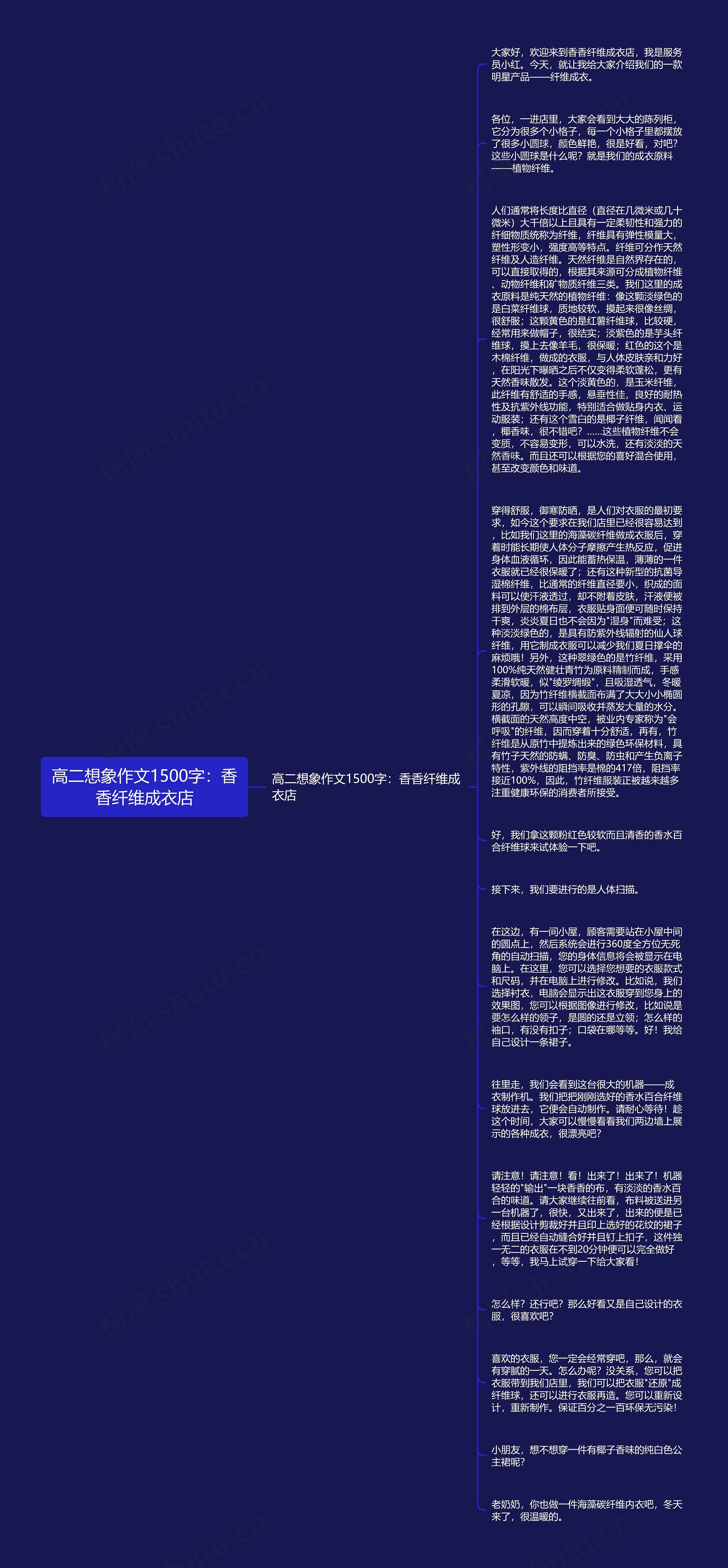 高二想象作文1500字：香香纤维成衣店