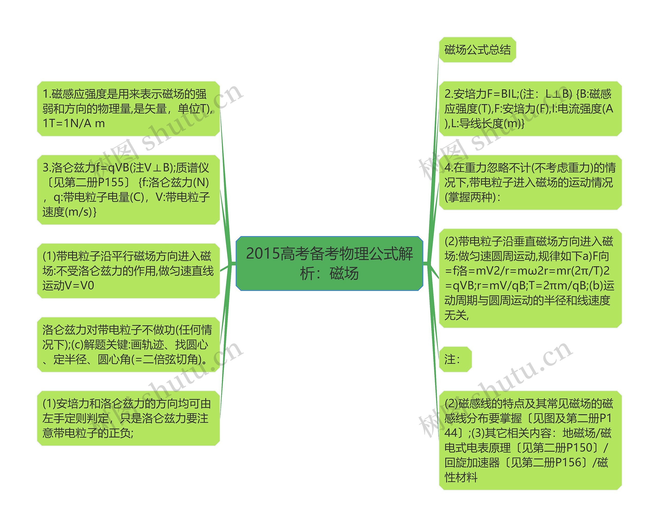 2015高考备考物理公式解析：磁场