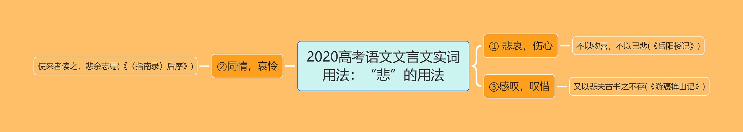 2020高考语文文言文实词用法：“悲”的用法