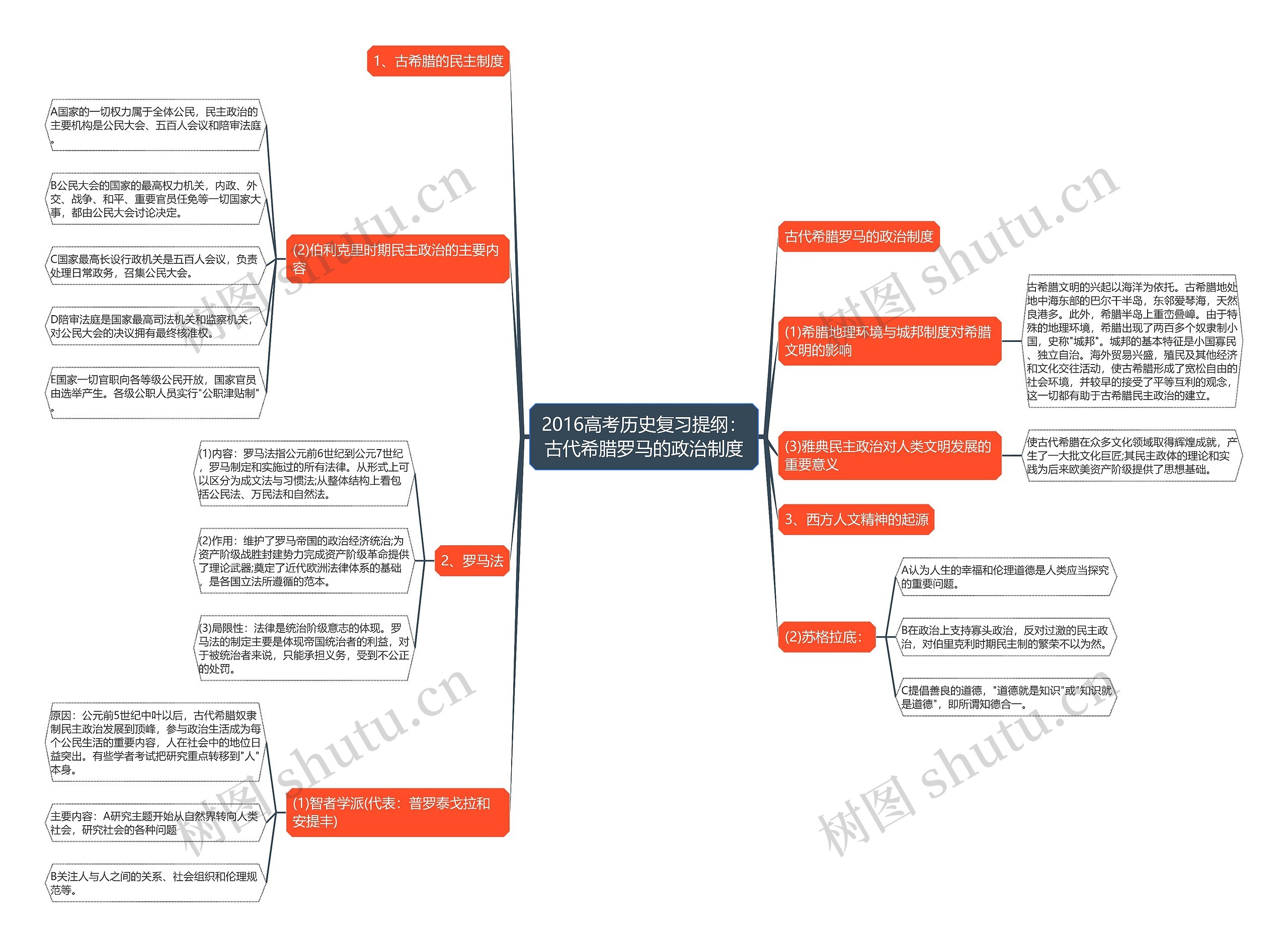 2016高考历史复习提纲：古代希腊罗马的政治制度思维导图
