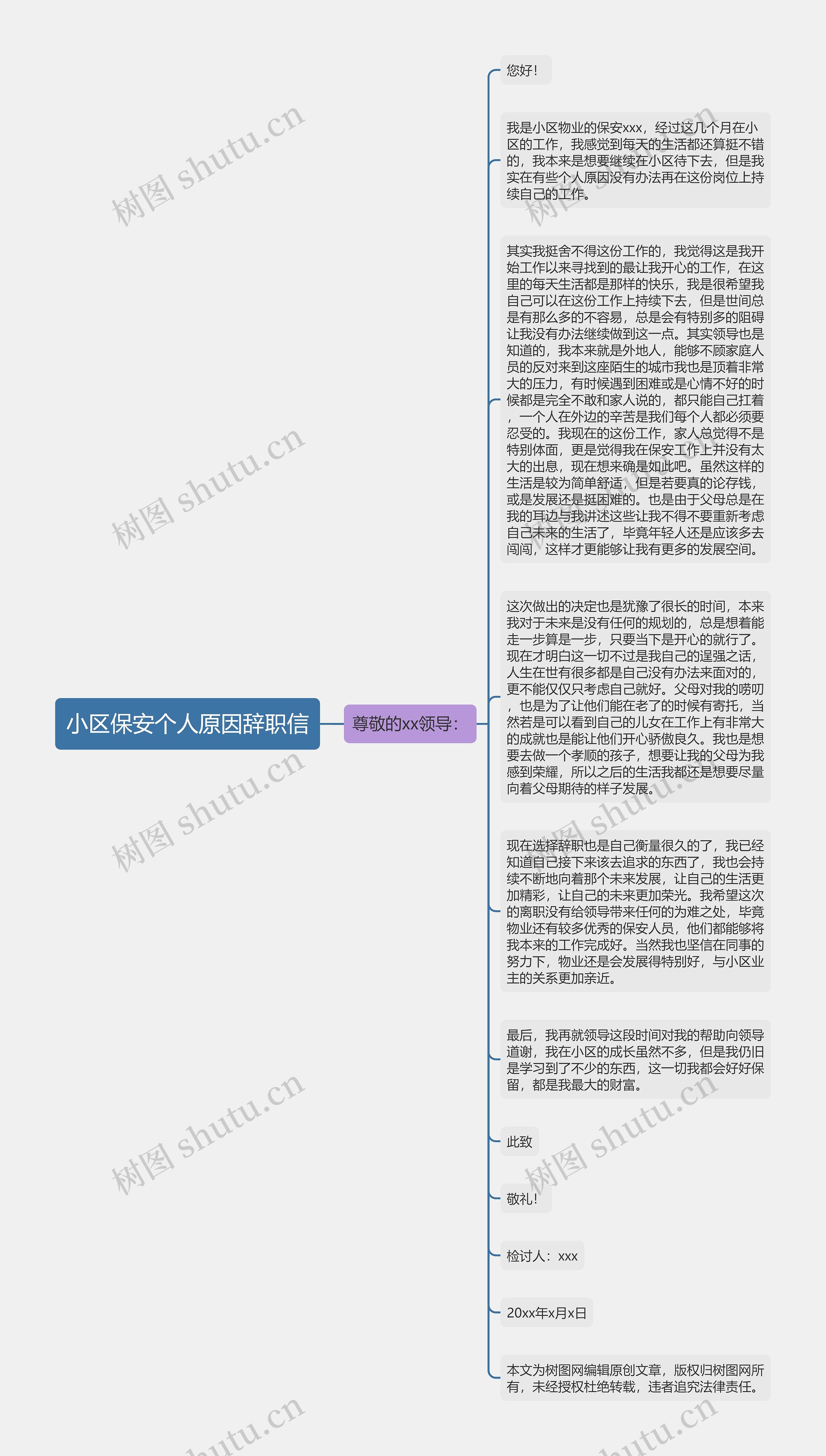 小区保安个人原因辞职信思维导图