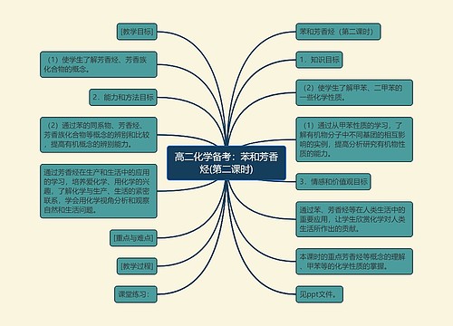 高二化学备考：苯和芳香烃(第二课时)