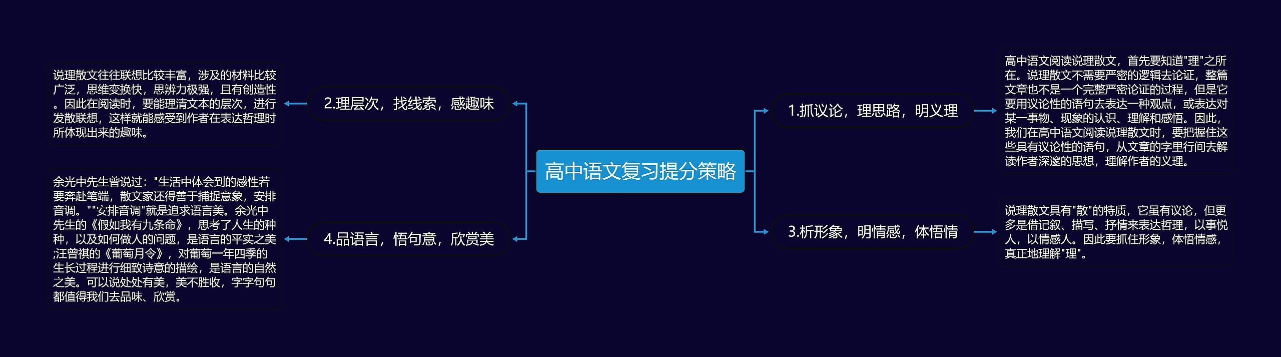 高中语文复习提分策略