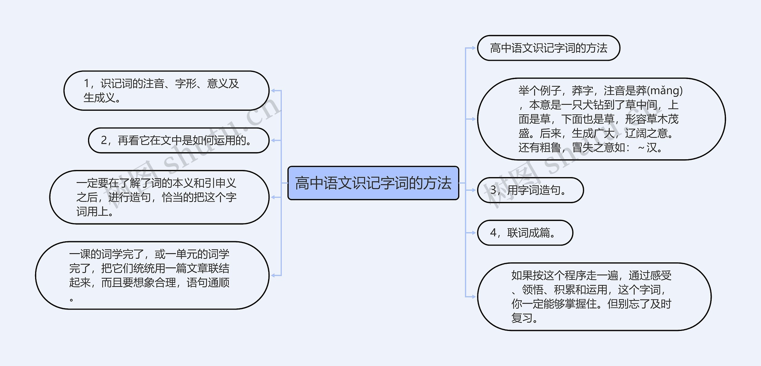 高中语文识记字词的方法