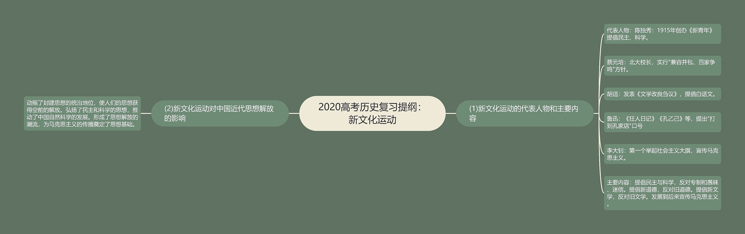 2020高考历史复习提纲：新文化运动思维导图