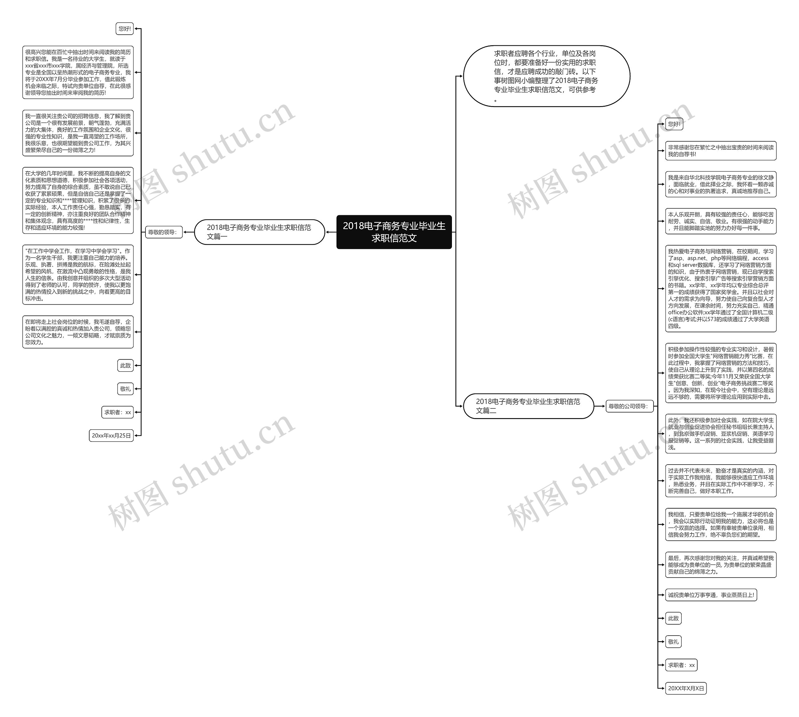 2018电子商务专业毕业生求职信范文思维导图