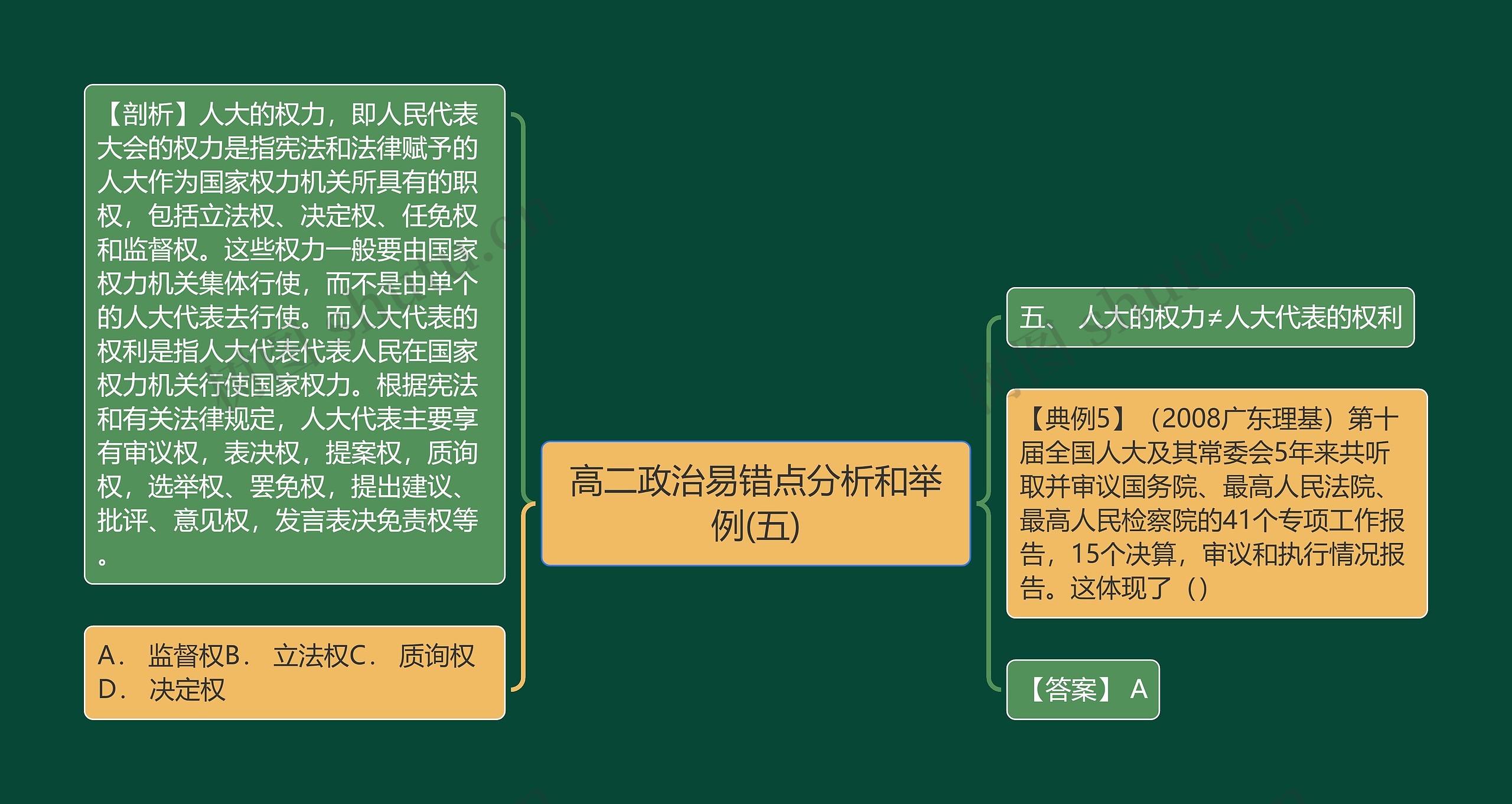 高二政治易错点分析和举例(五)思维导图