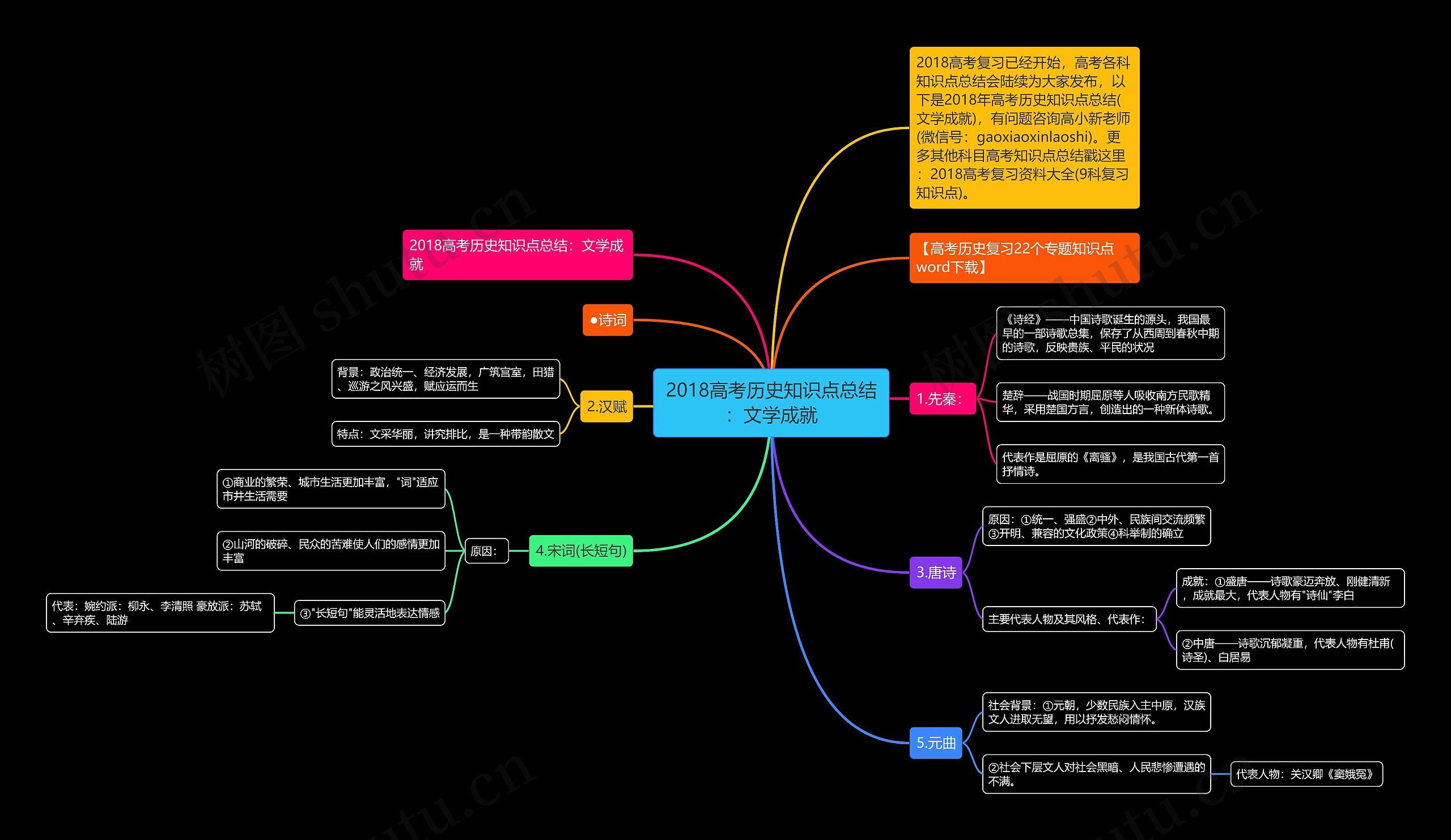 2018高考历史知识点总结：文学成就思维导图