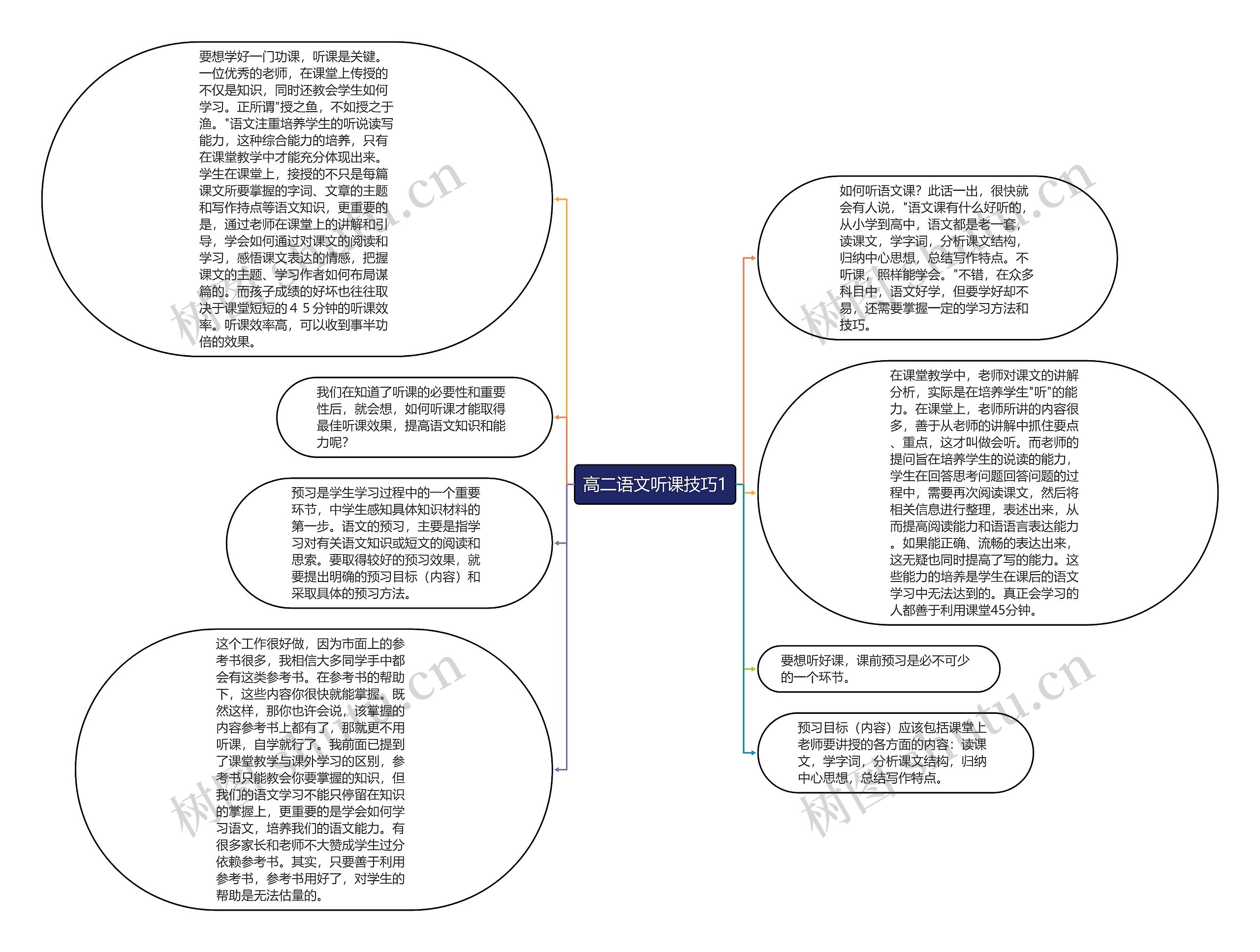 高二语文听课技巧1思维导图