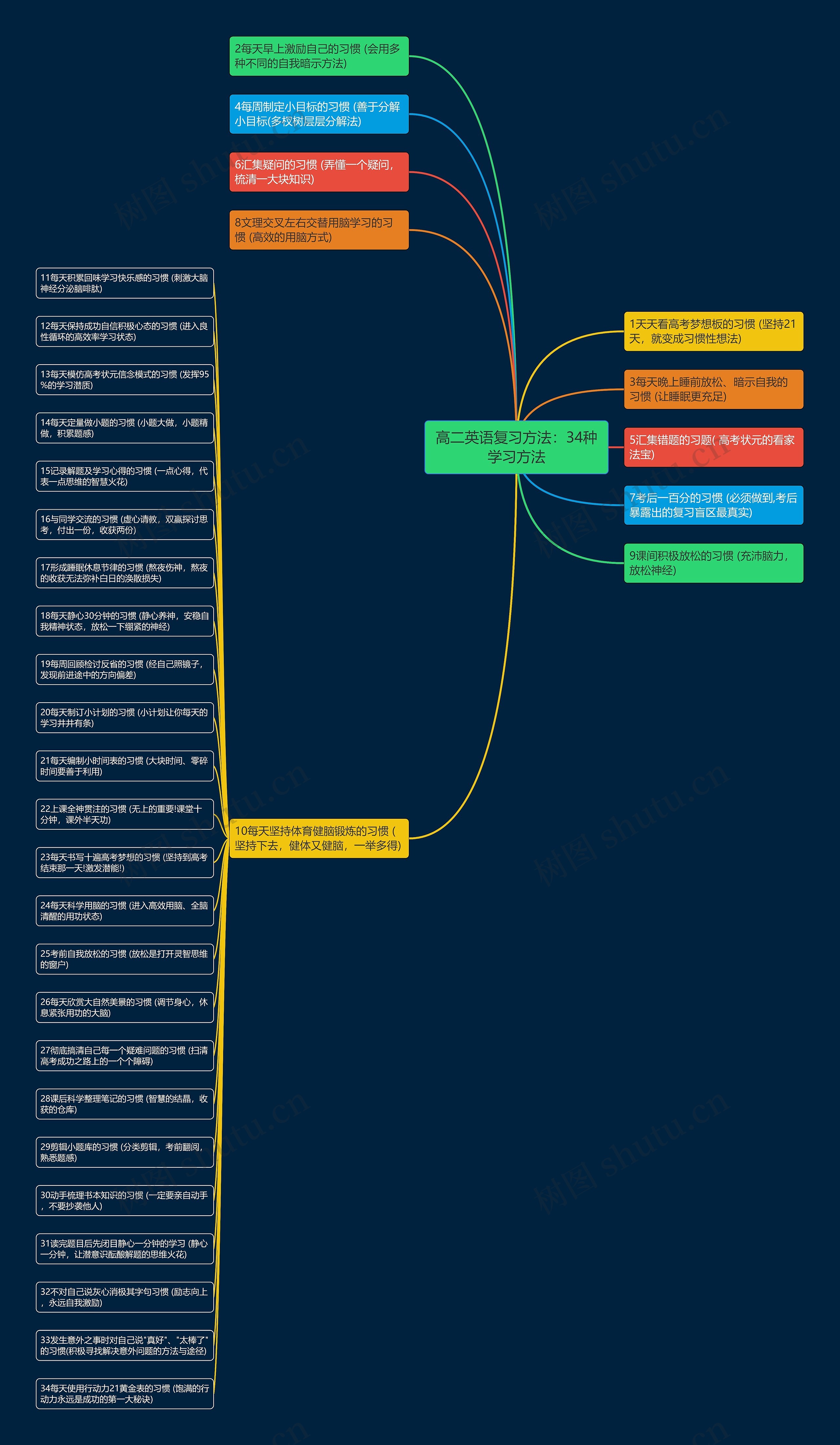 高二英语复习方法：34种学习方法思维导图