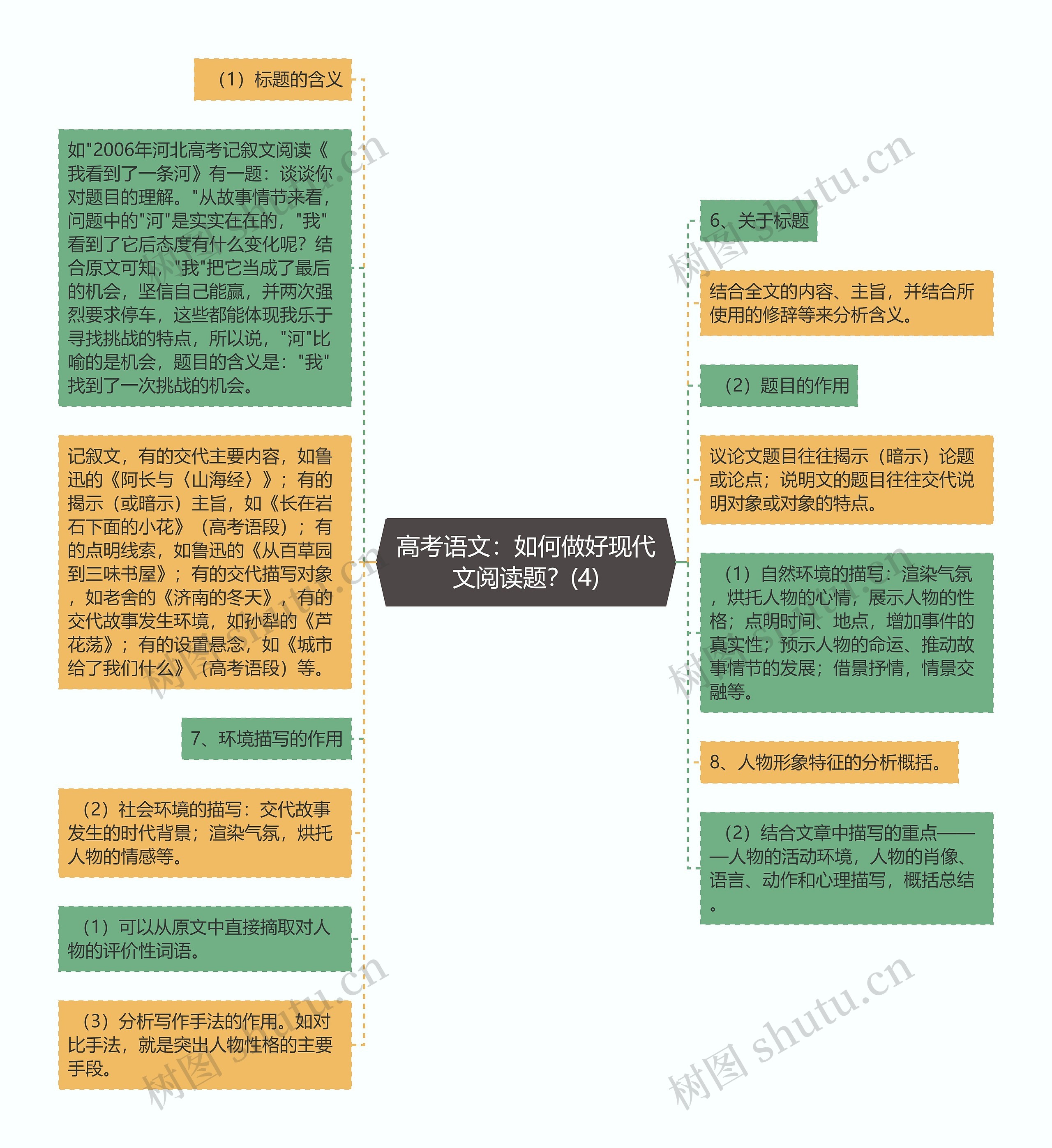 高考语文：如何做好现代文阅读题？(4)思维导图