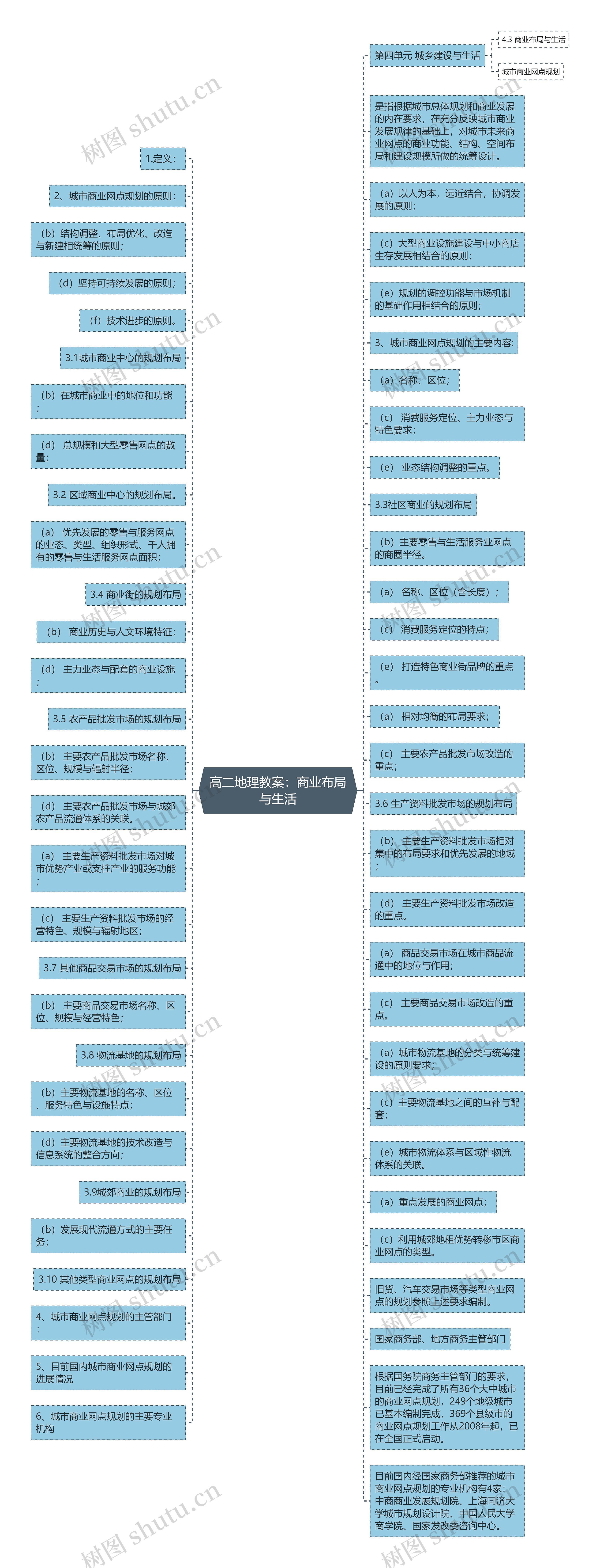 高二地理教案：商业布局与生活思维导图