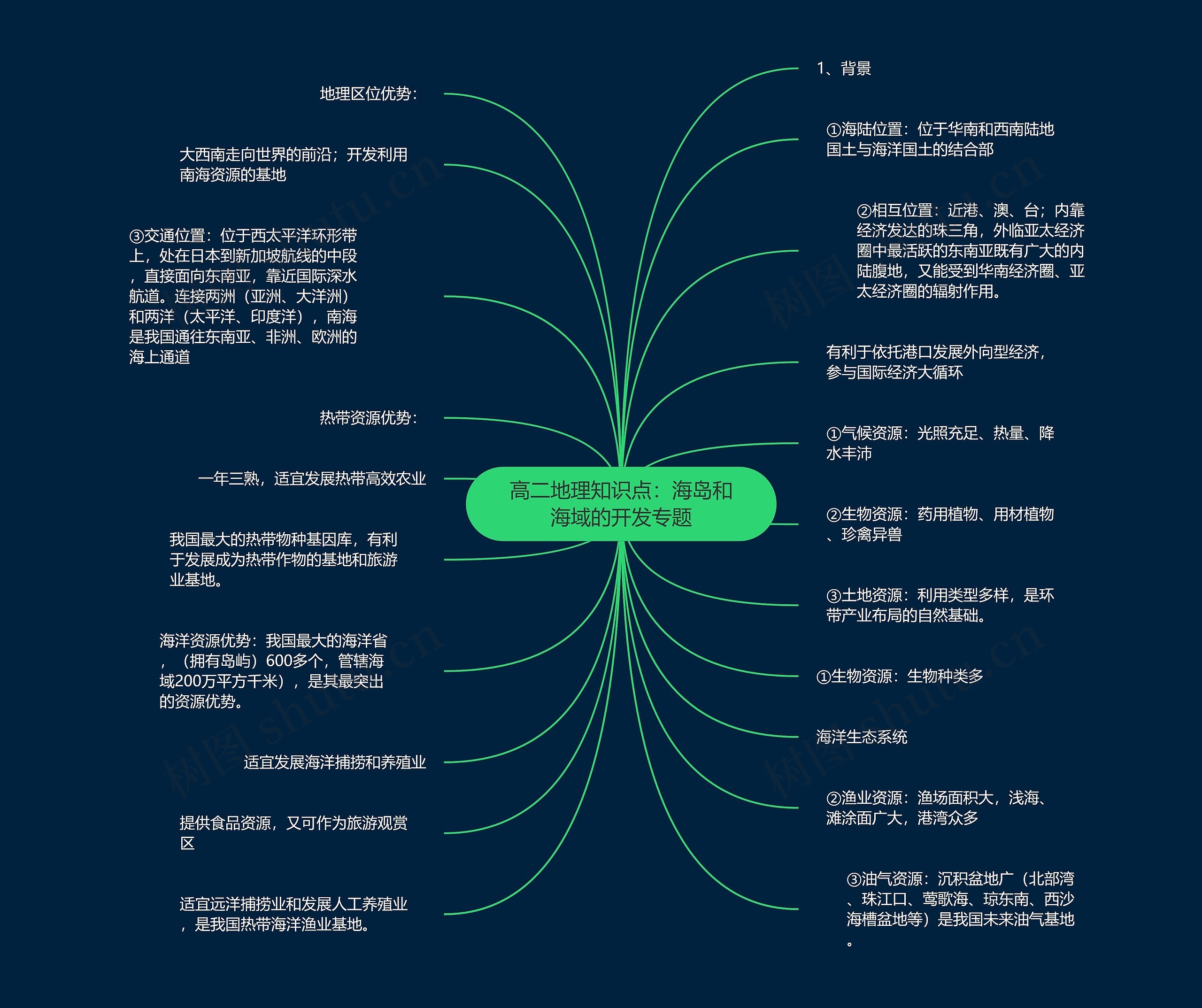 高二地理知识点：海岛和海域的开发专题