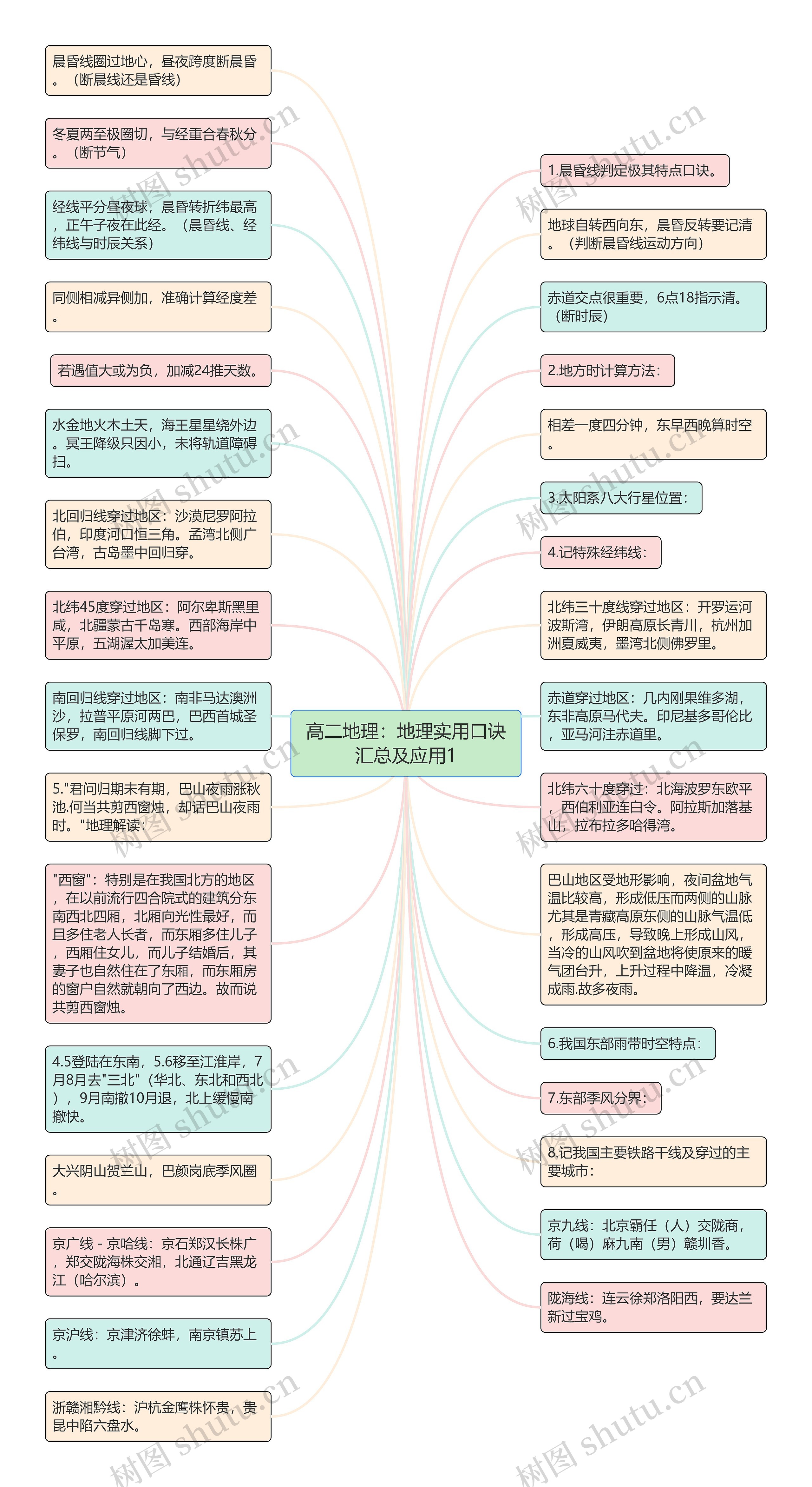 高二地理：地理实用口诀汇总及应用1思维导图