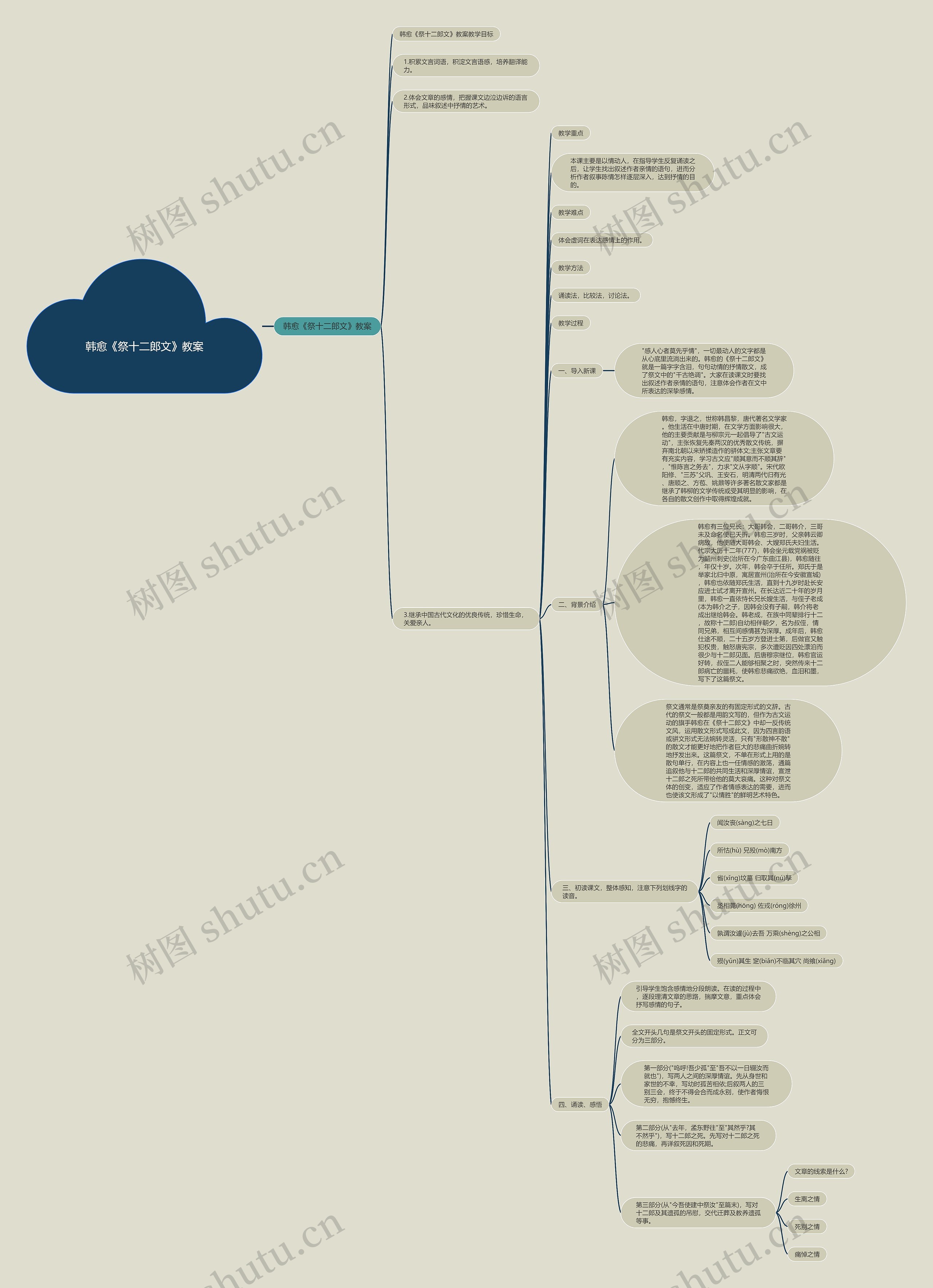 韩愈《祭十二郎文》教案思维导图