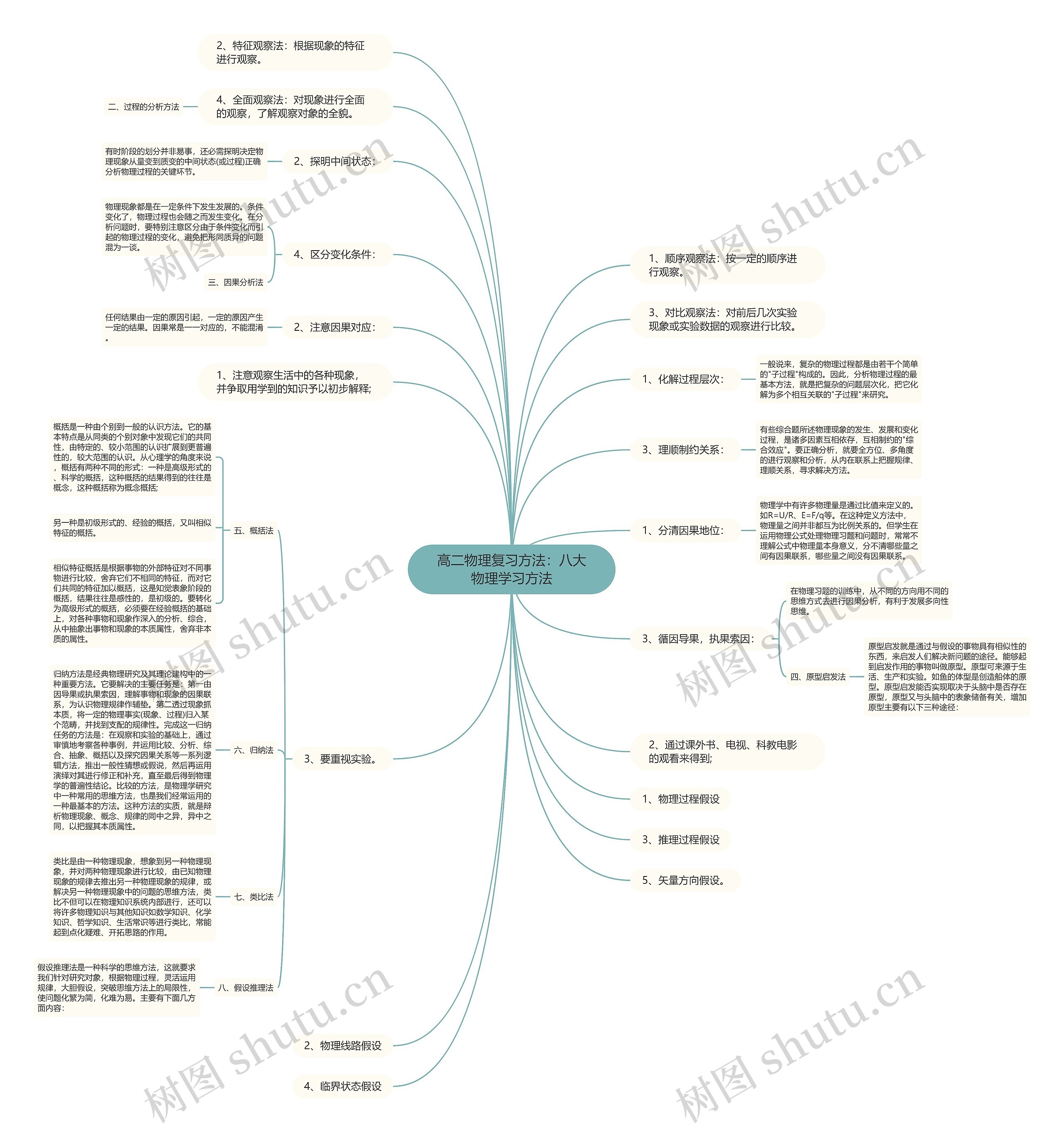 高二物理复习方法：八大物理学习方法思维导图