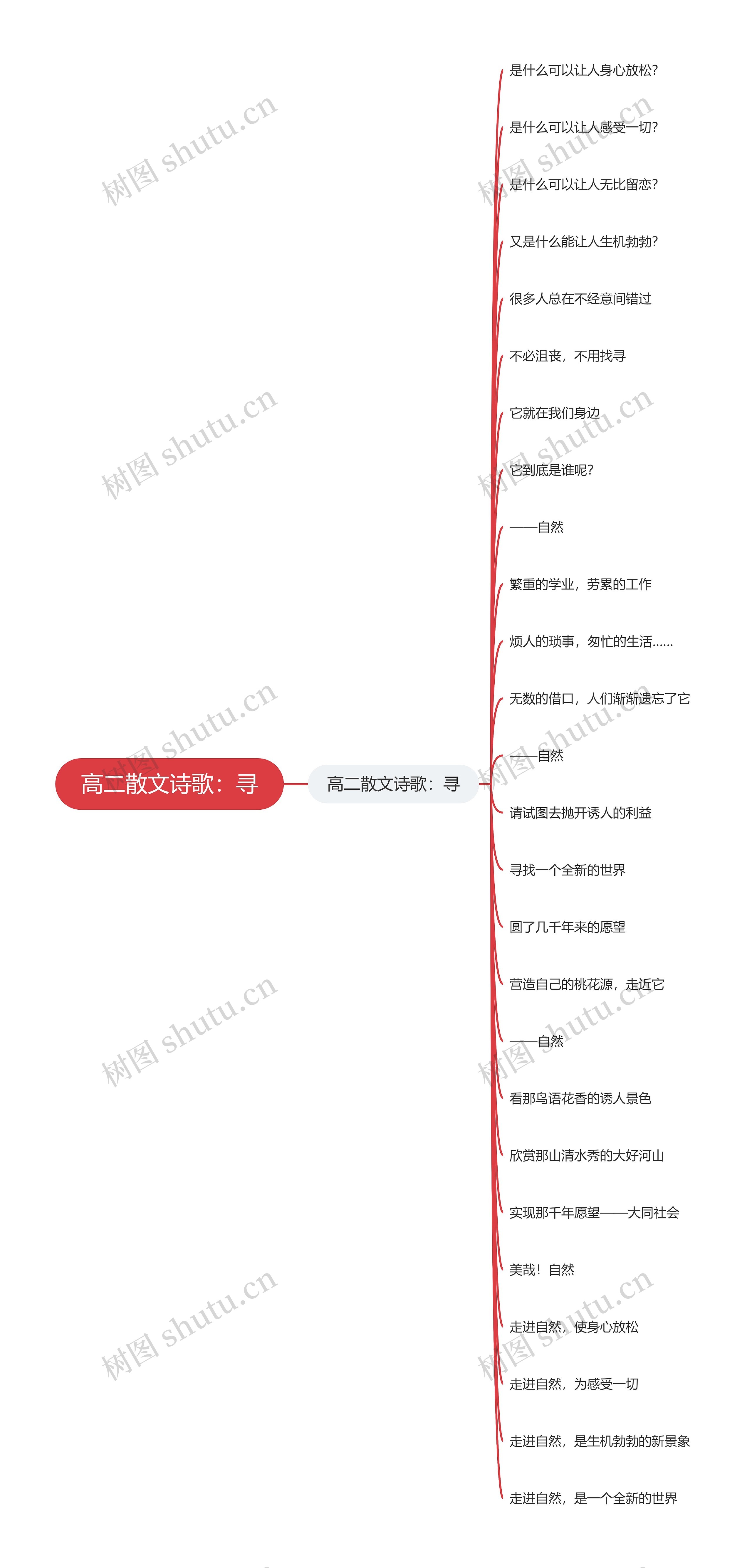 高二散文诗歌：寻思维导图