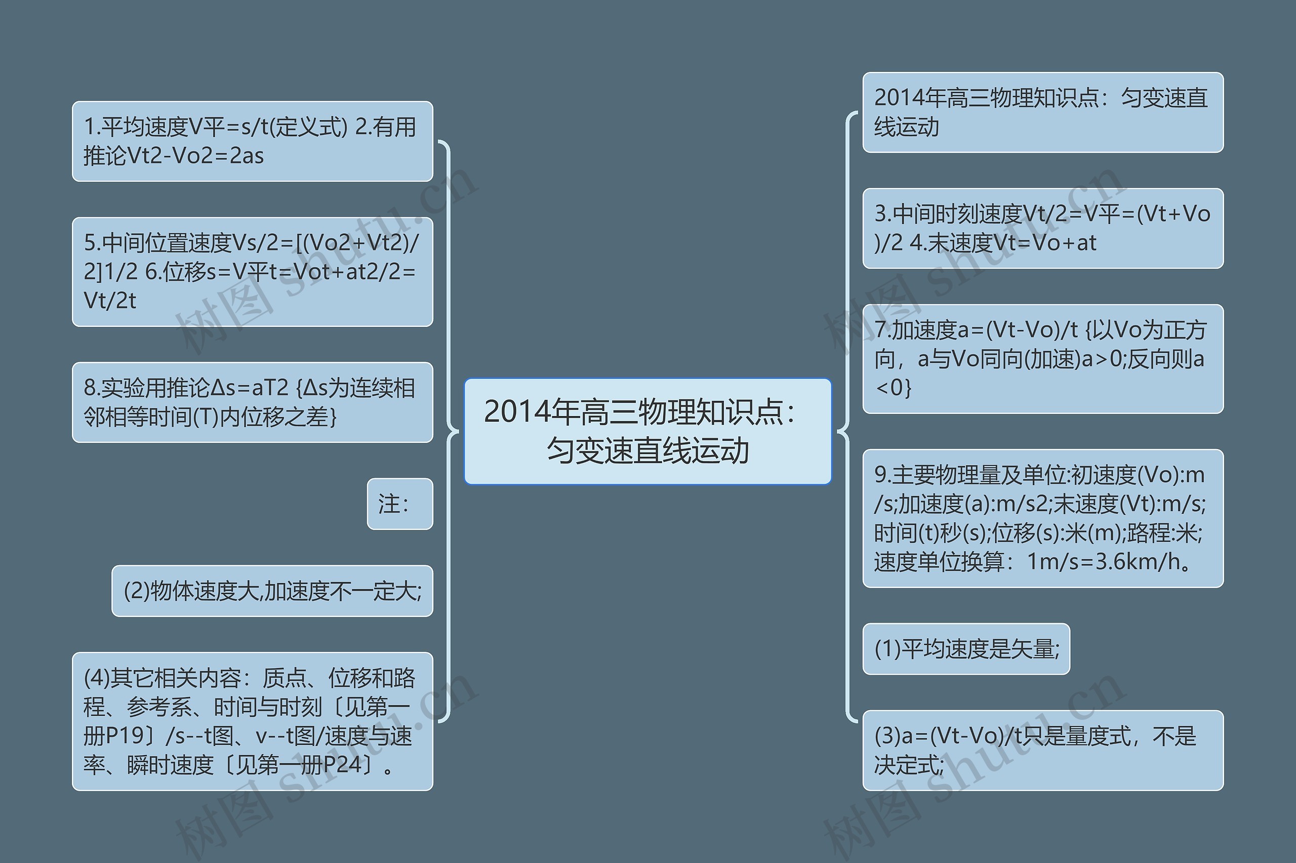 2014年高三物理知识点：匀变速直线运动思维导图