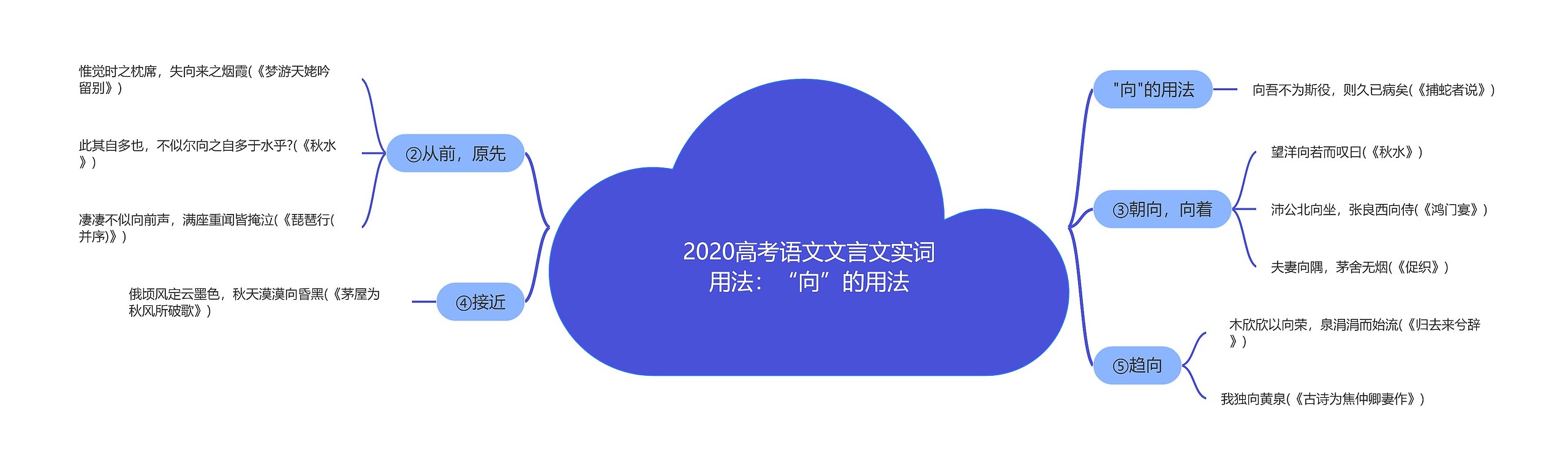 2020高考语文文言文实词用法：“向”的用法