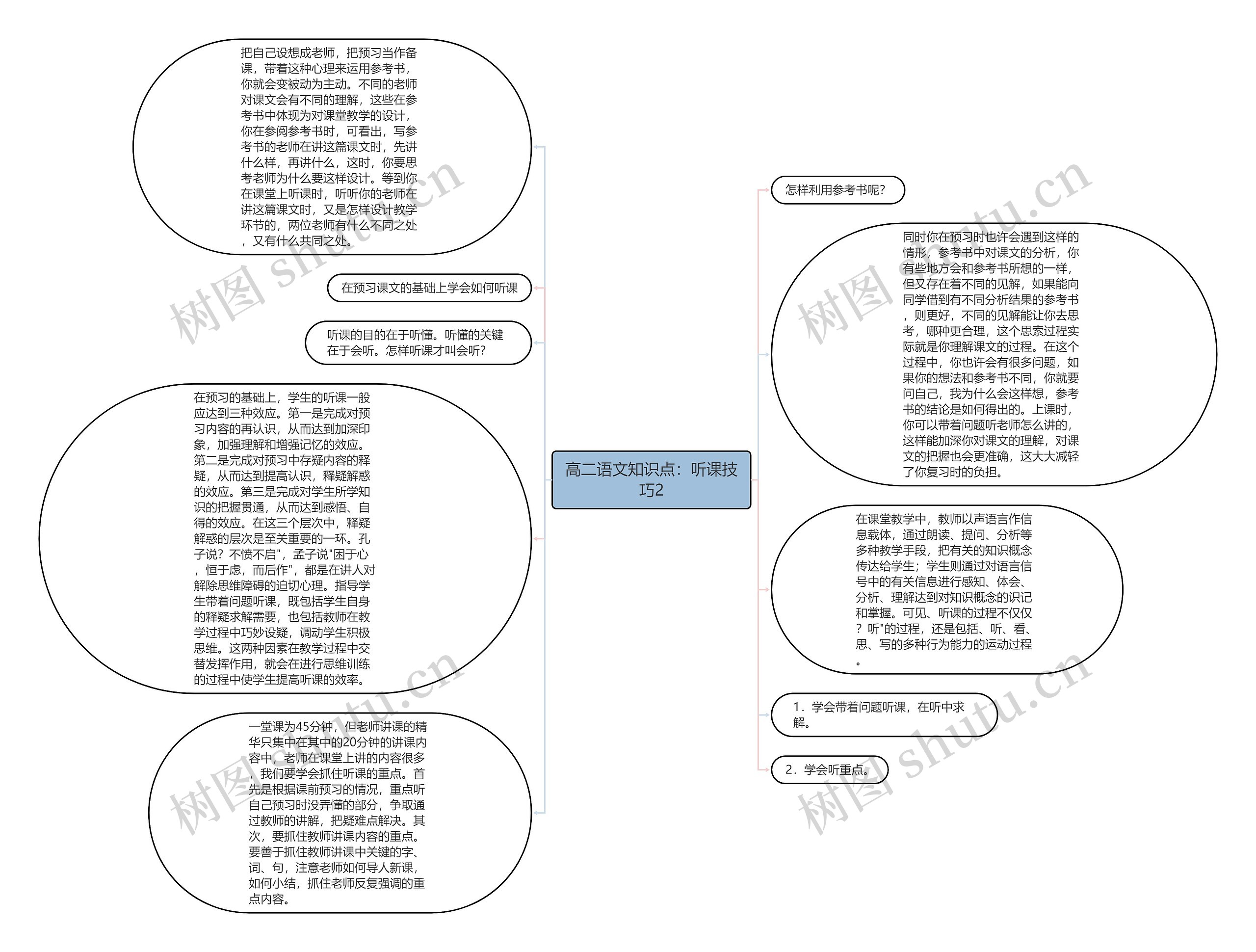 高二语文知识点：听课技巧2