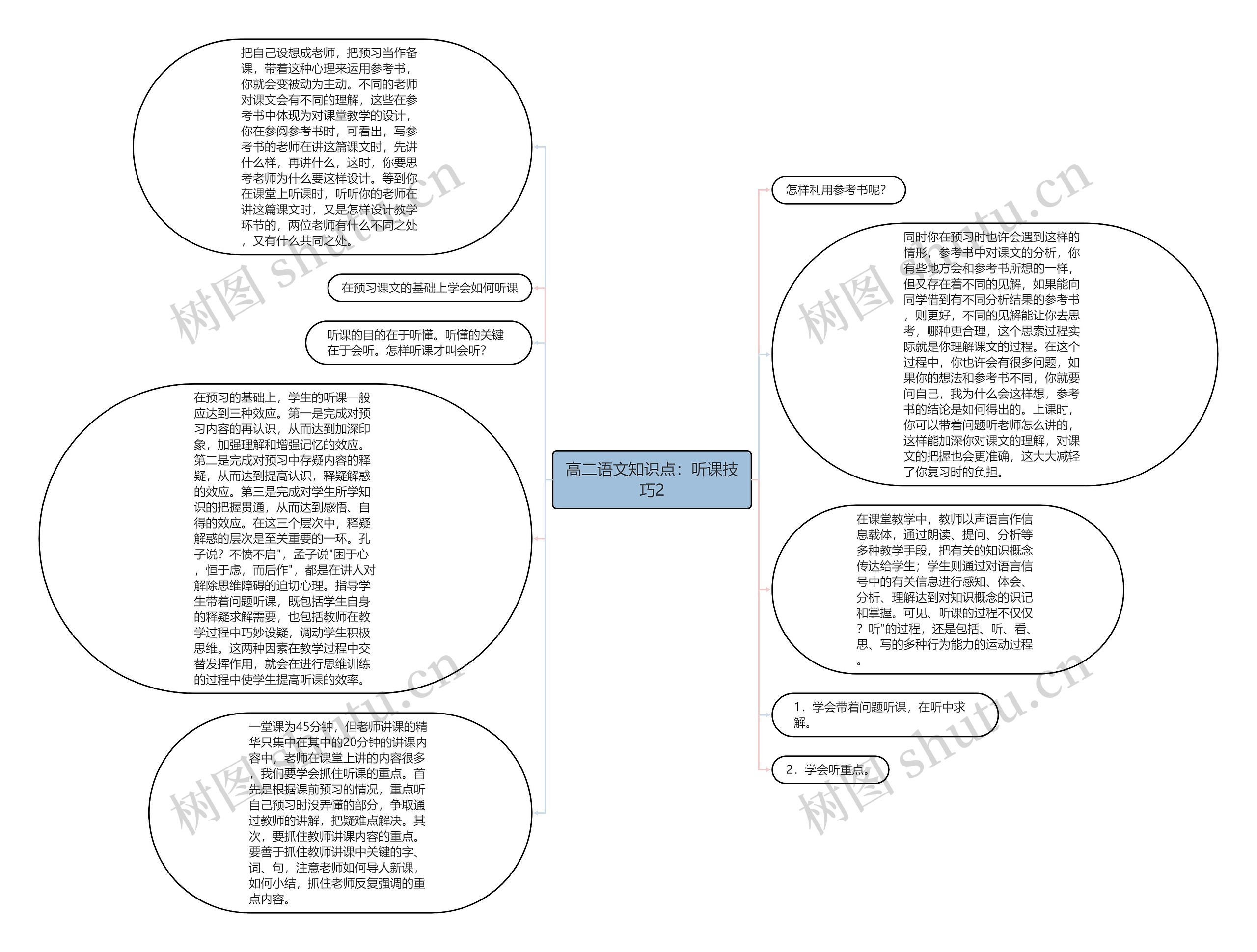 高二语文知识点：听课技巧2思维导图