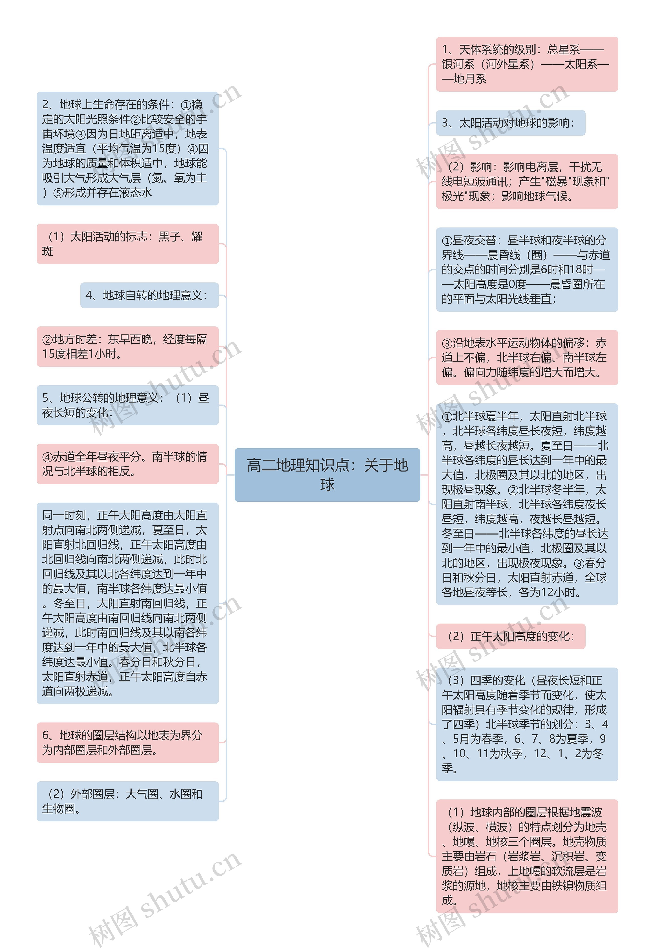 高二地理知识点：关于地球思维导图