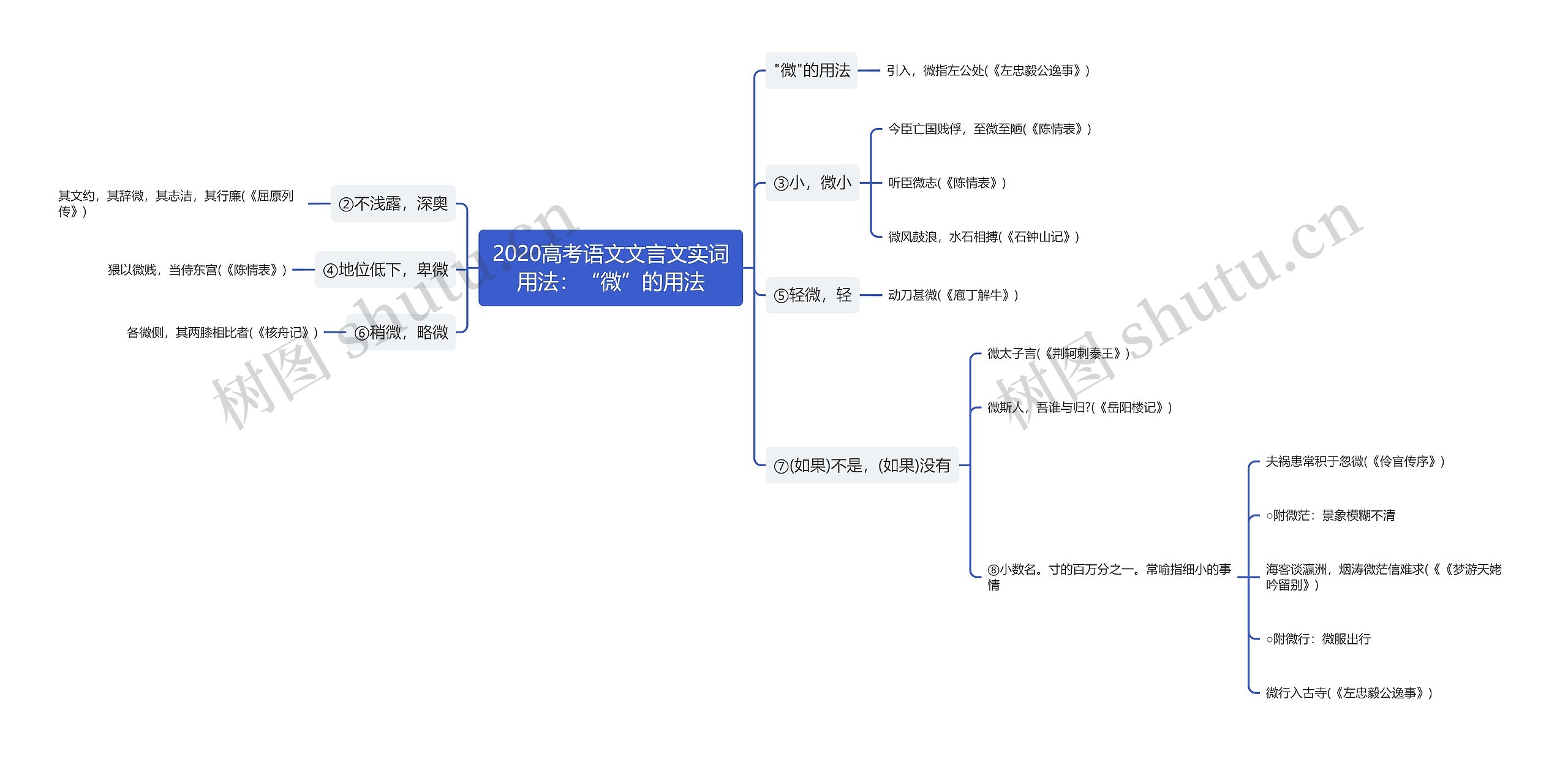 2020高考语文文言文实词用法：“微”的用法