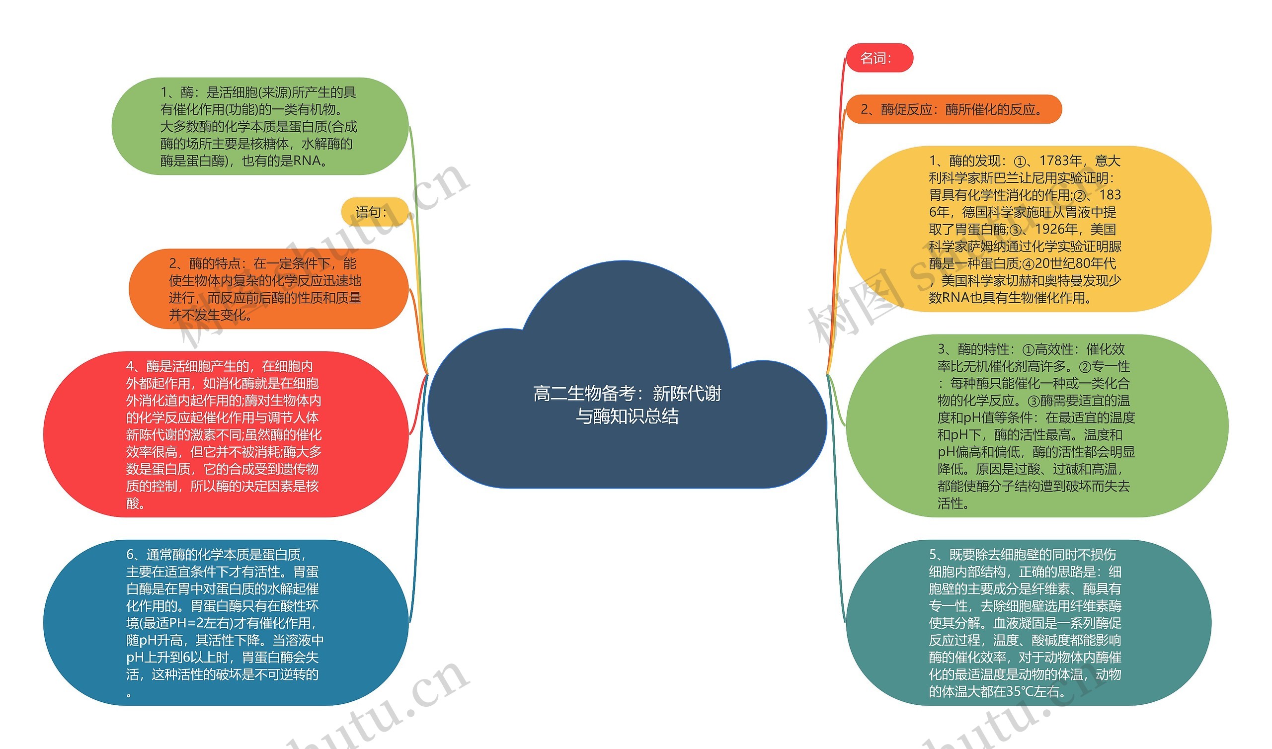 高二生物备考：新陈代谢与酶知识总结思维导图