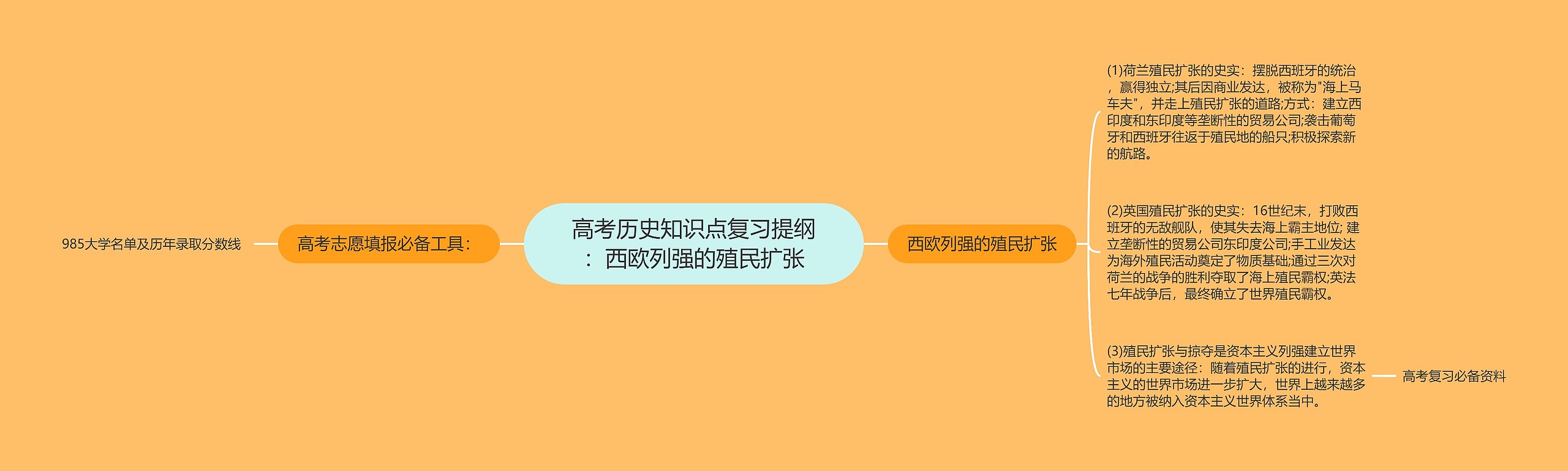 高考历史知识点复习提纲：西欧列强的殖民扩张