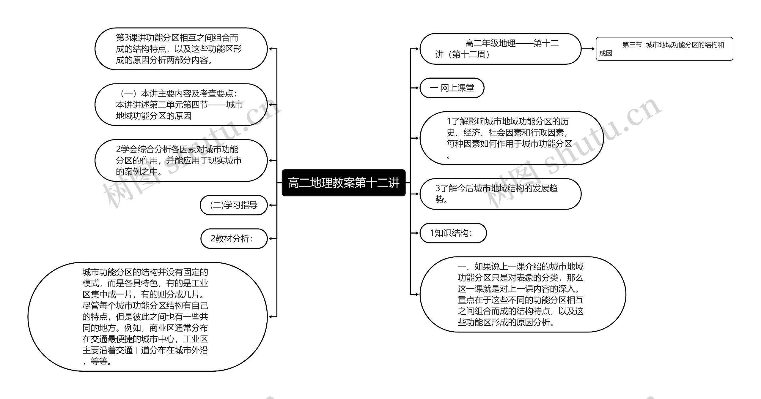 高二地理教案第十二讲思维导图