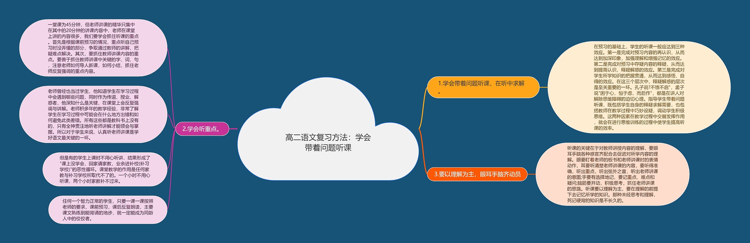 高二语文复习方法：学会带着问题听课思维导图