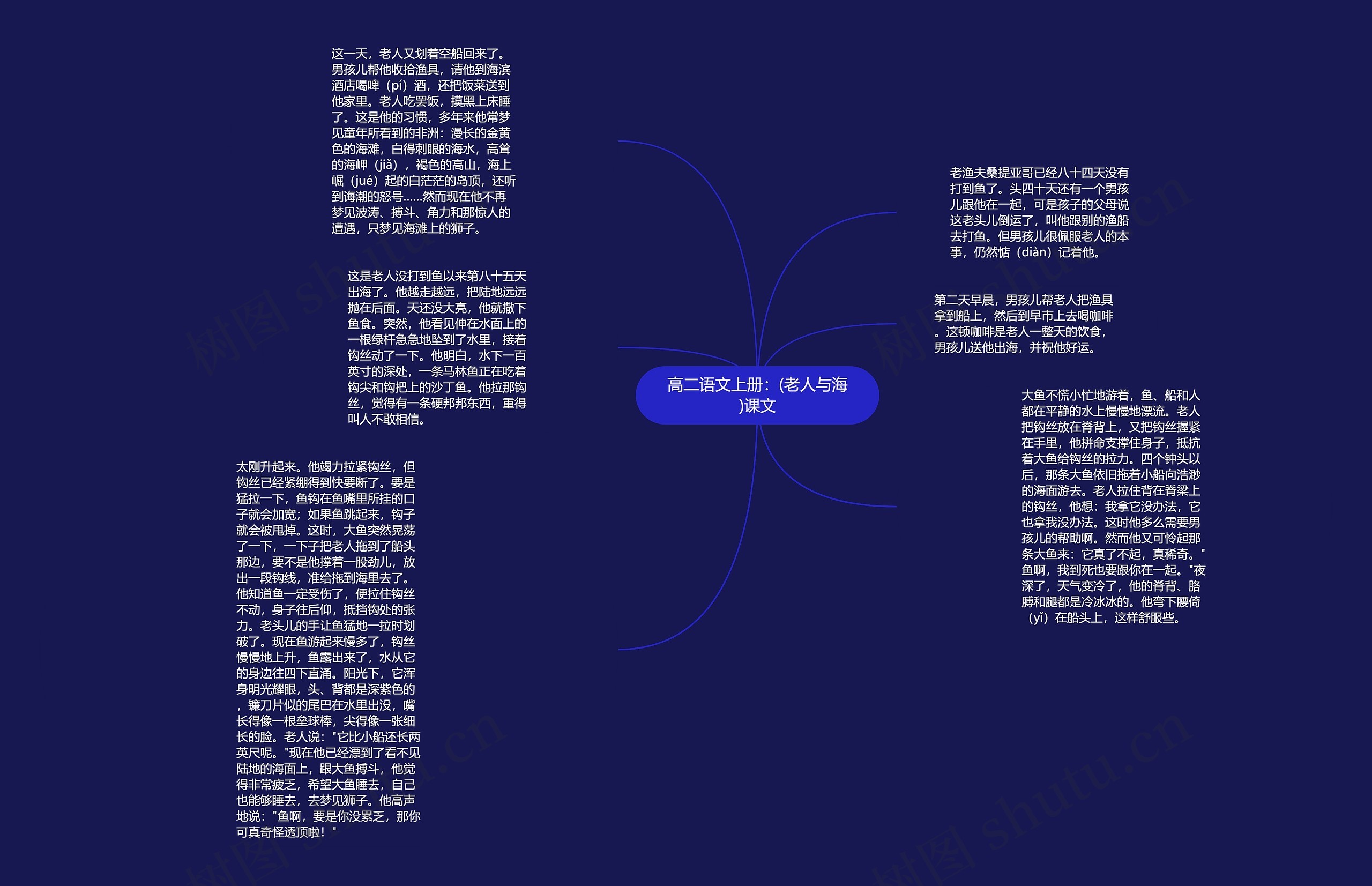 高二语文上册：(老人与海)课文思维导图